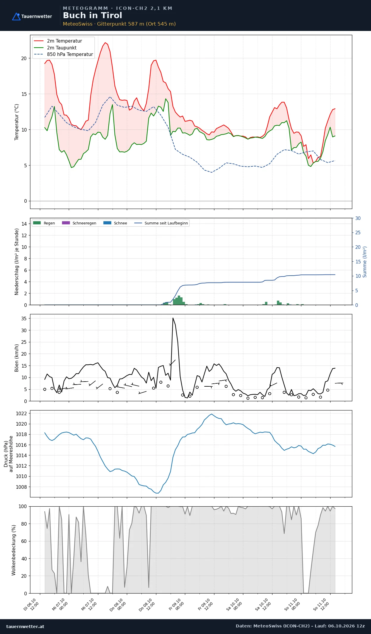 Meteogramm Buch in Tirol ICON-CH2 – Temperatur, Niederschlag, Wind, fünf Tage
