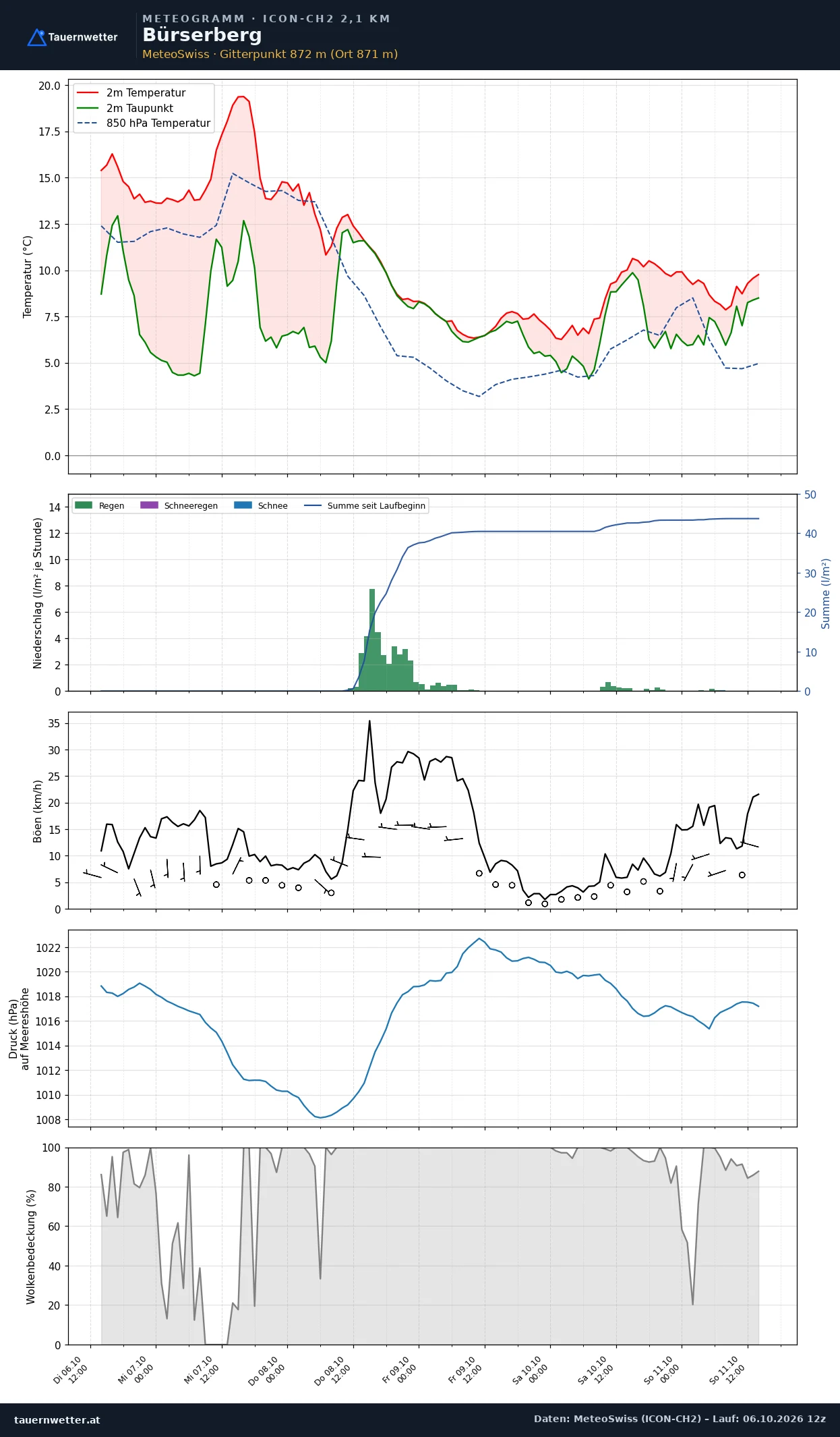 Meteogramm Bürserberg ICON-CH2 – Temperatur, Niederschlag, Wind, fünf Tage