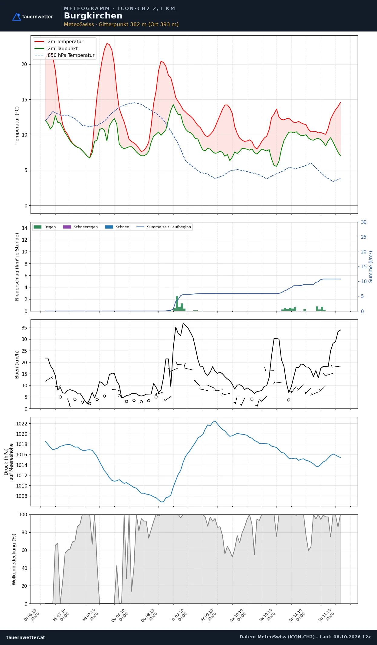 Meteogramm Burgkirchen ICON-CH2 – Temperatur, Niederschlag, Wind, fünf Tage