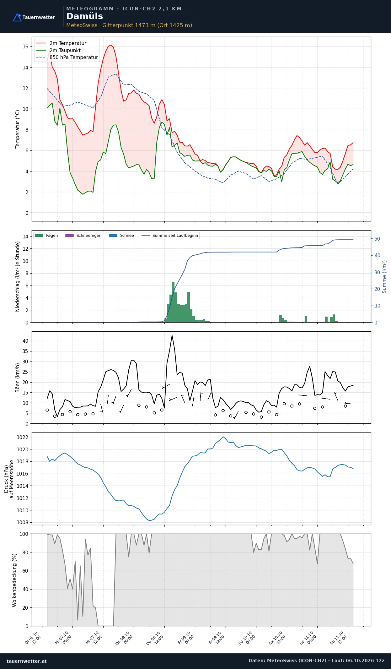 Meteogramm Damüls ICON-CH2 – Temperatur, Niederschlag, Wind, fünf Tage