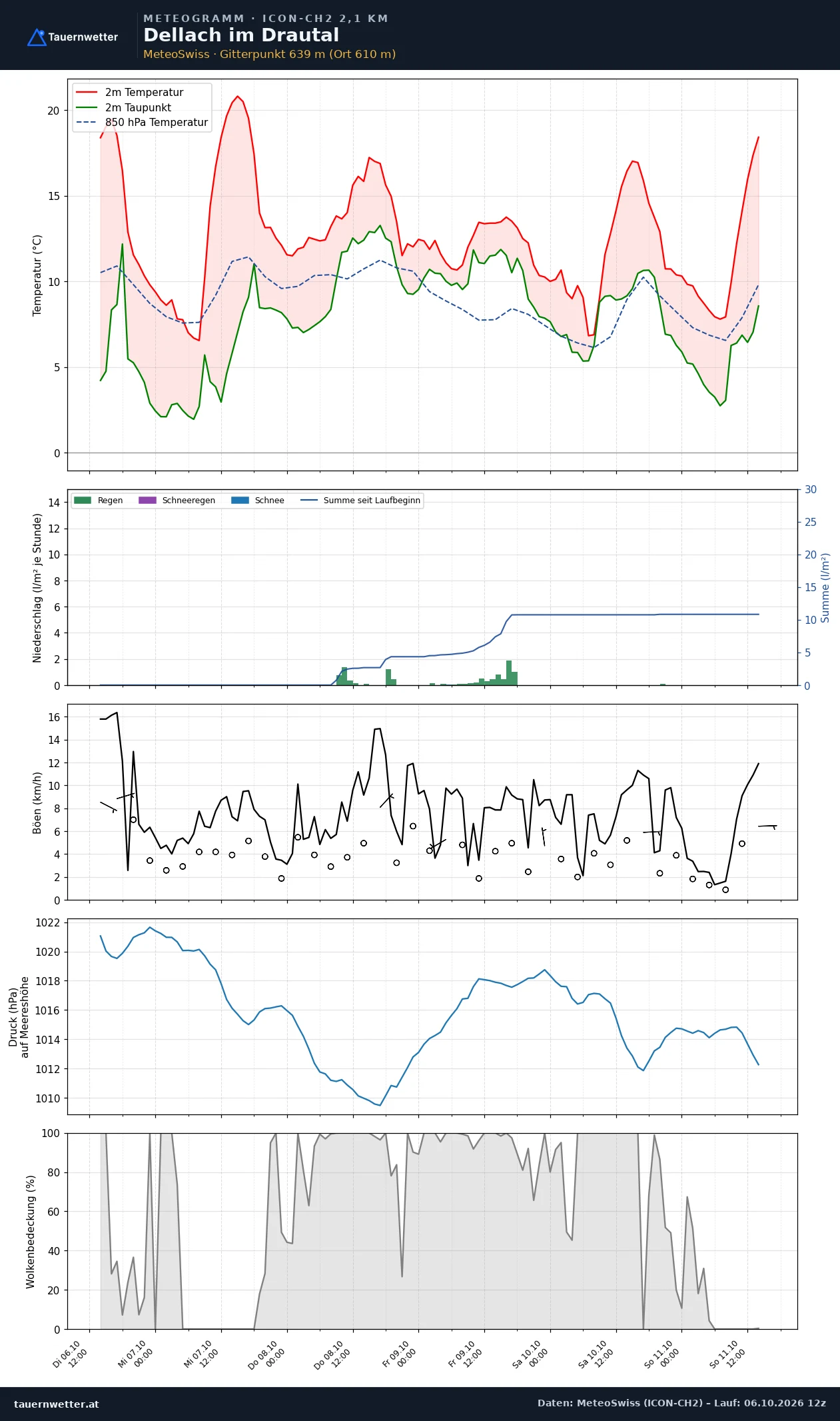 Meteogramm Dellach im Drautal ICON-CH2 – Temperatur, Niederschlag, Wind, fünf Tage