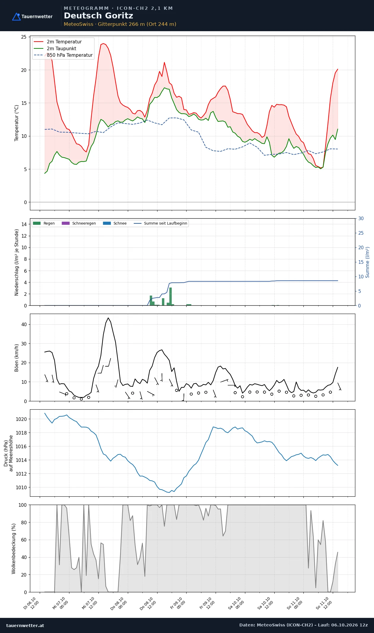 Meteogramm Deutsch Goritz ICON-CH2 – Temperatur, Niederschlag, Wind, fünf Tage