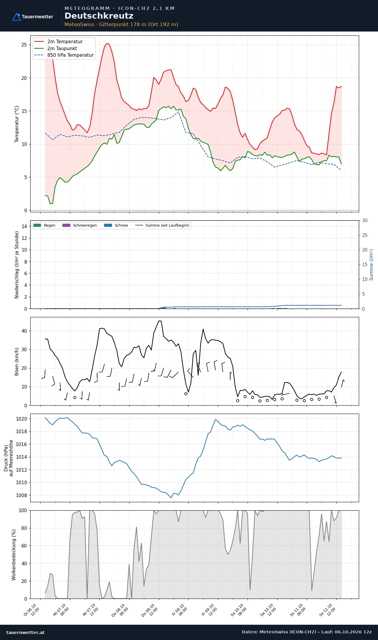 Meteogramm Deutschkreutz ICON-CH2 – Temperatur, Niederschlag, Wind, fünf Tage