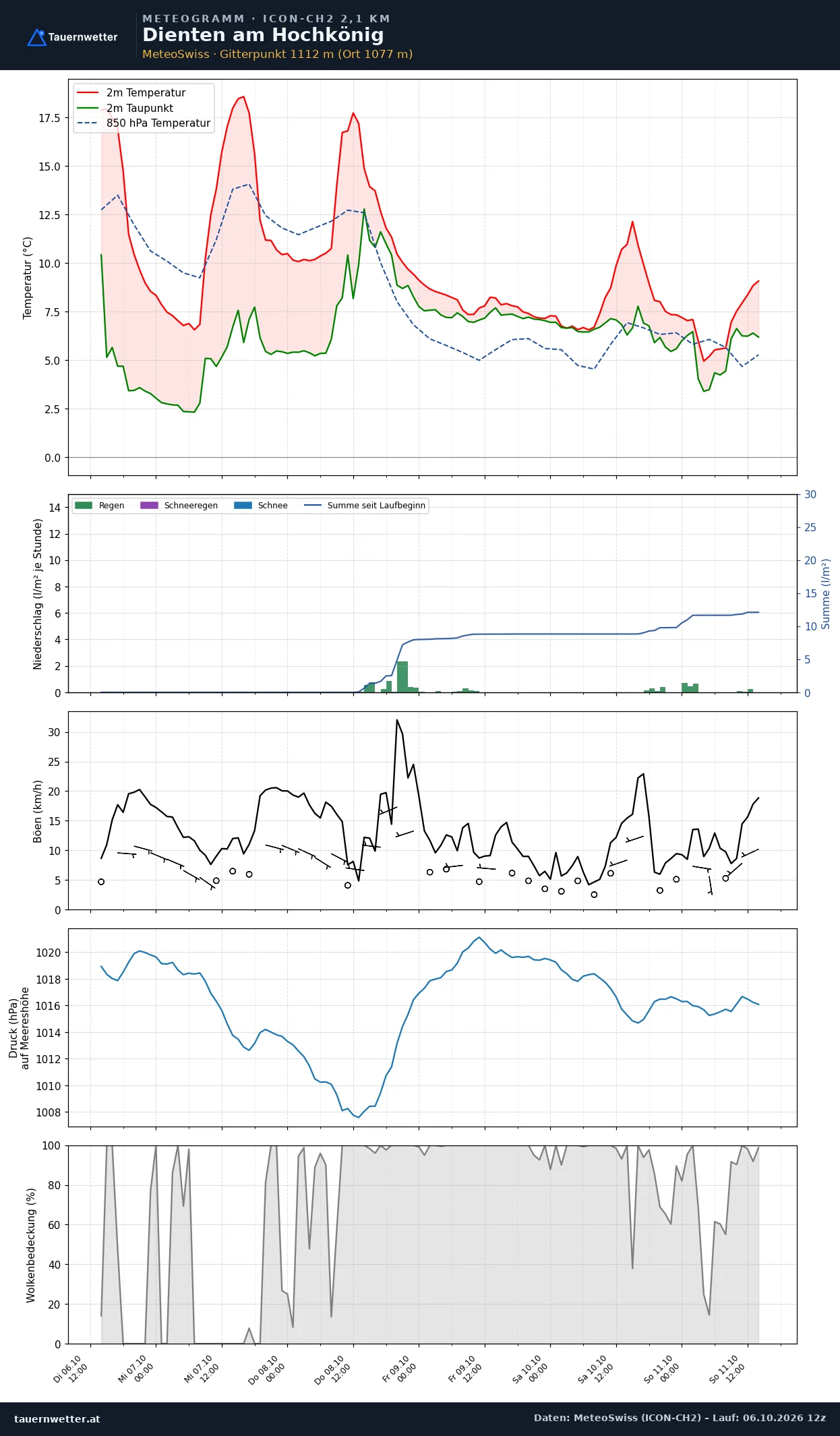 Meteogramm Dienten am Hochkönig ICON-CH2 – Temperatur, Niederschlag, Wind, fünf Tage