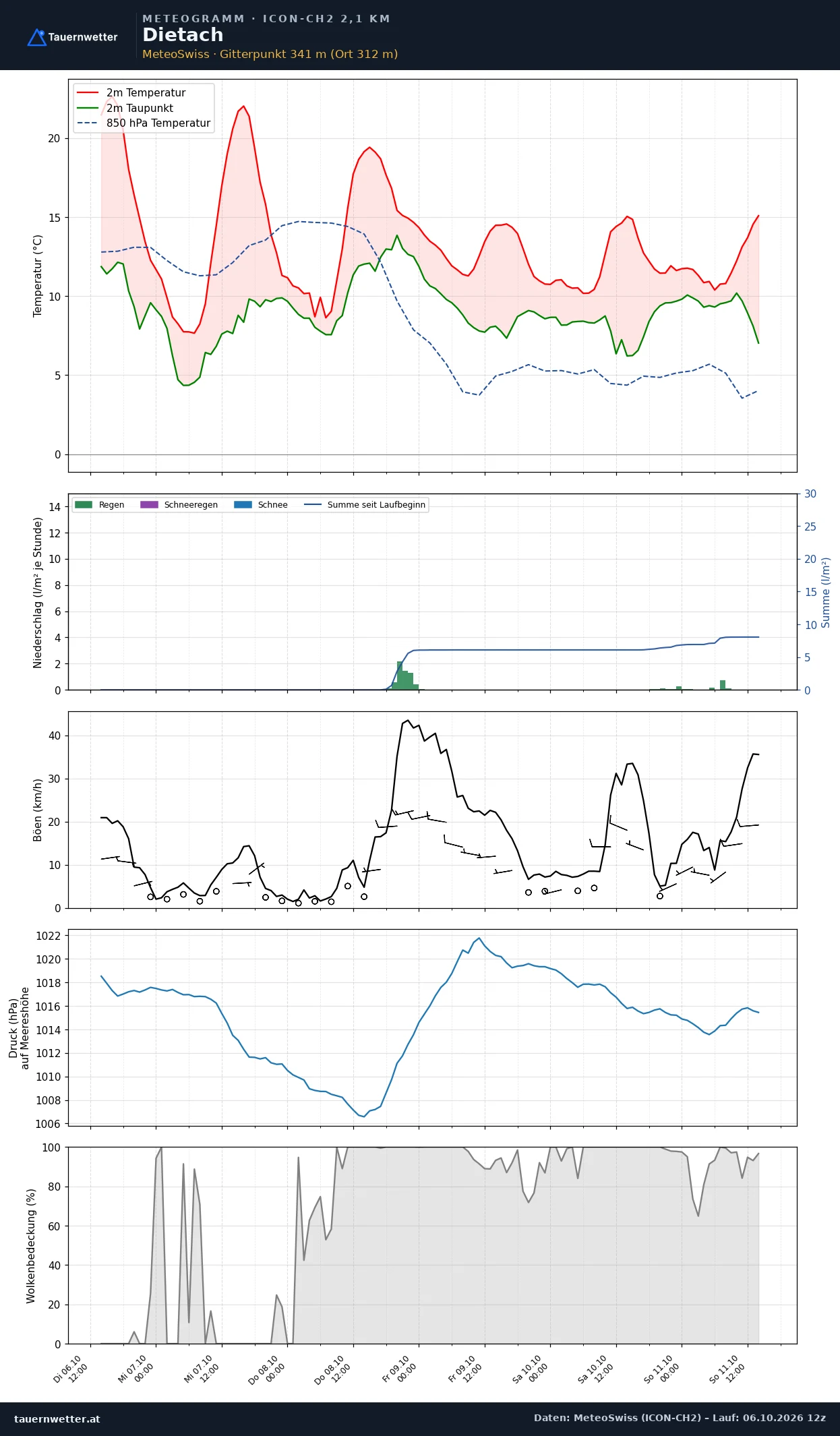 Meteogramm Dietach ICON-CH2 – Temperatur, Niederschlag, Wind, fünf Tage