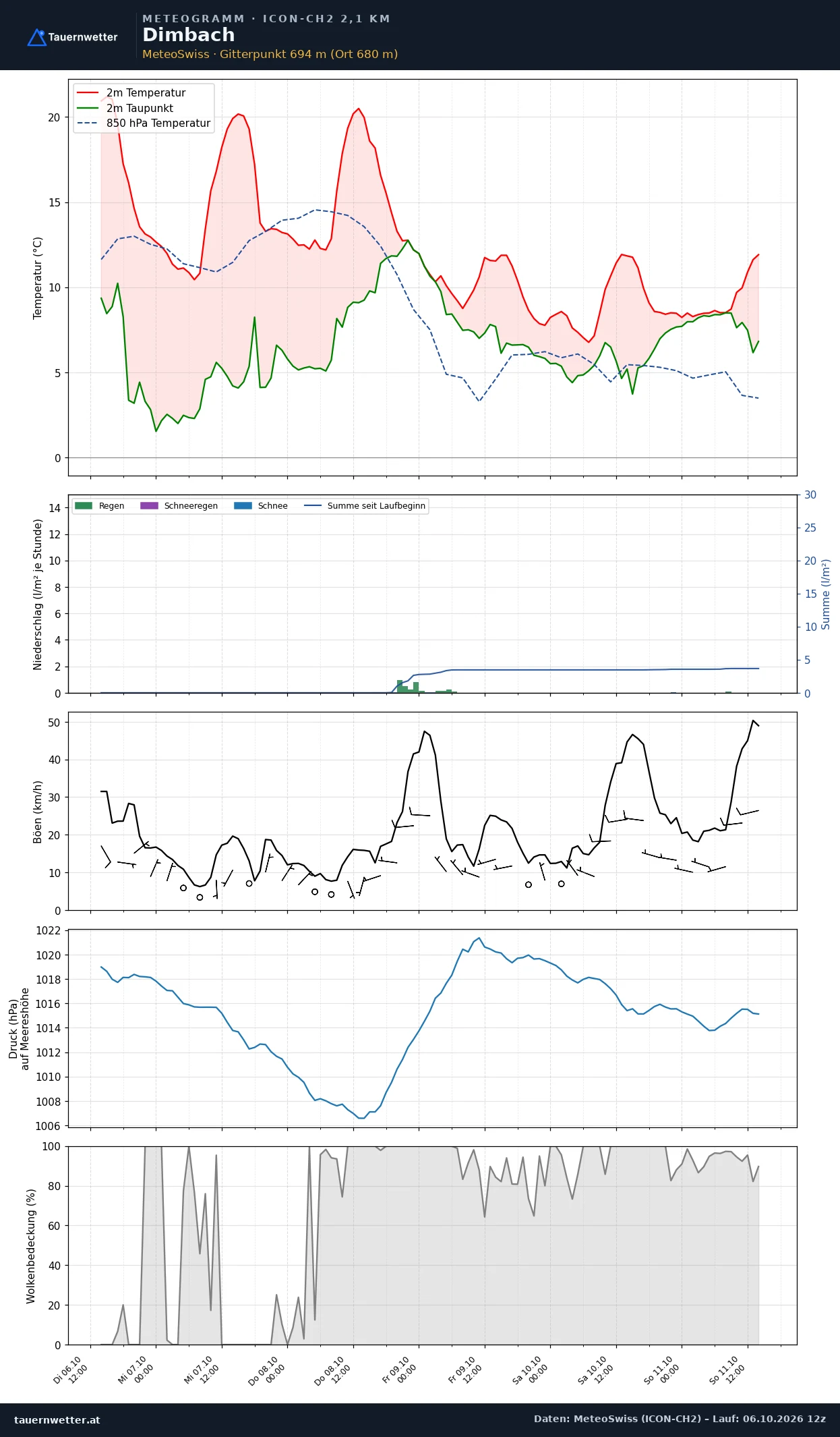 Meteogramm Dimbach ICON-CH2 – Temperatur, Niederschlag, Wind, fünf Tage