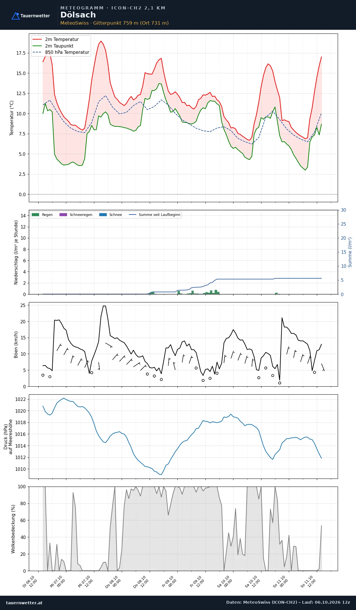 Meteogramm Dölsach ICON-CH2 – Temperatur, Niederschlag, Wind, fünf Tage