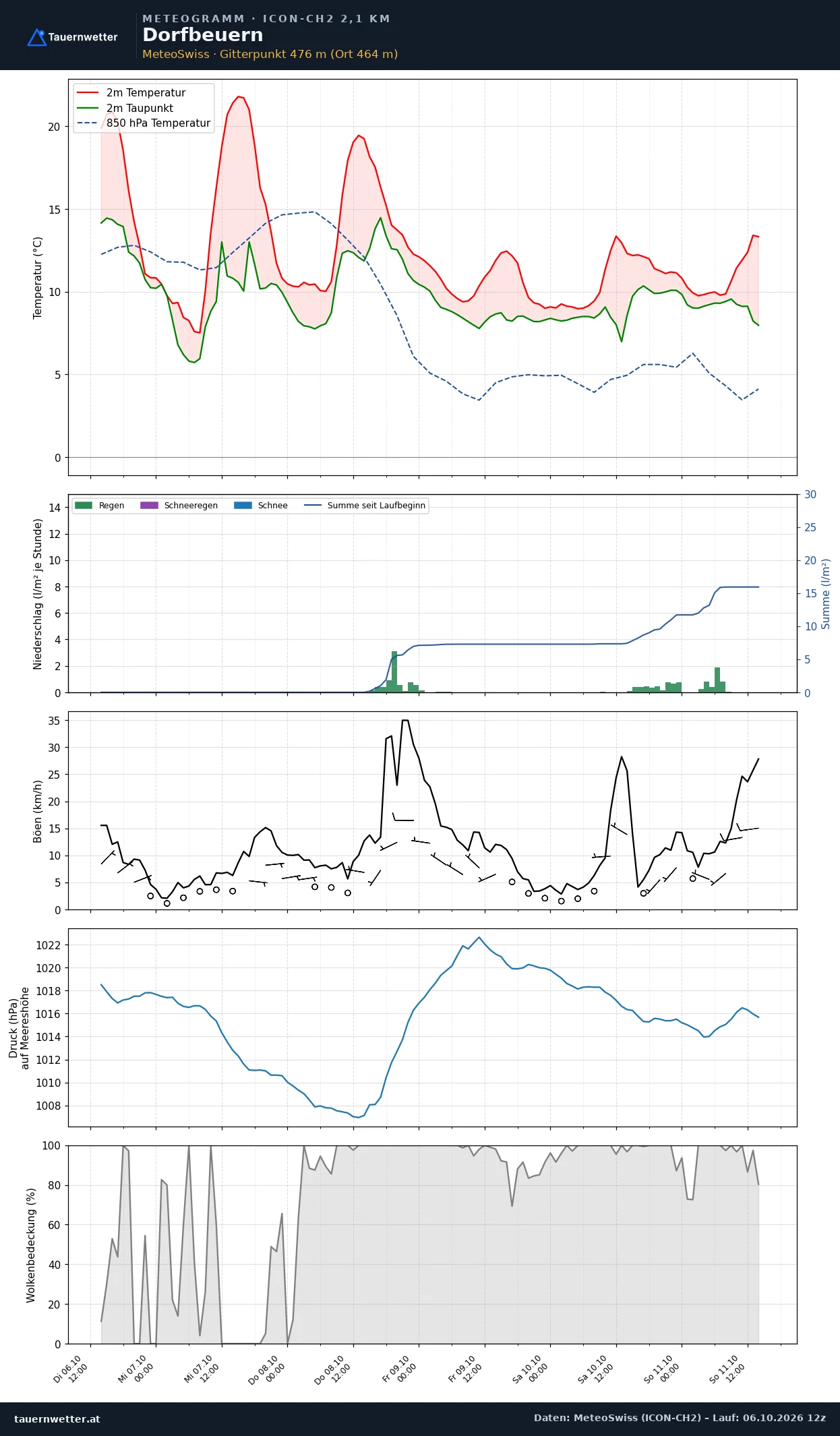 Meteogramm Dorfbeuern ICON-CH2 – Temperatur, Niederschlag, Wind, fünf Tage