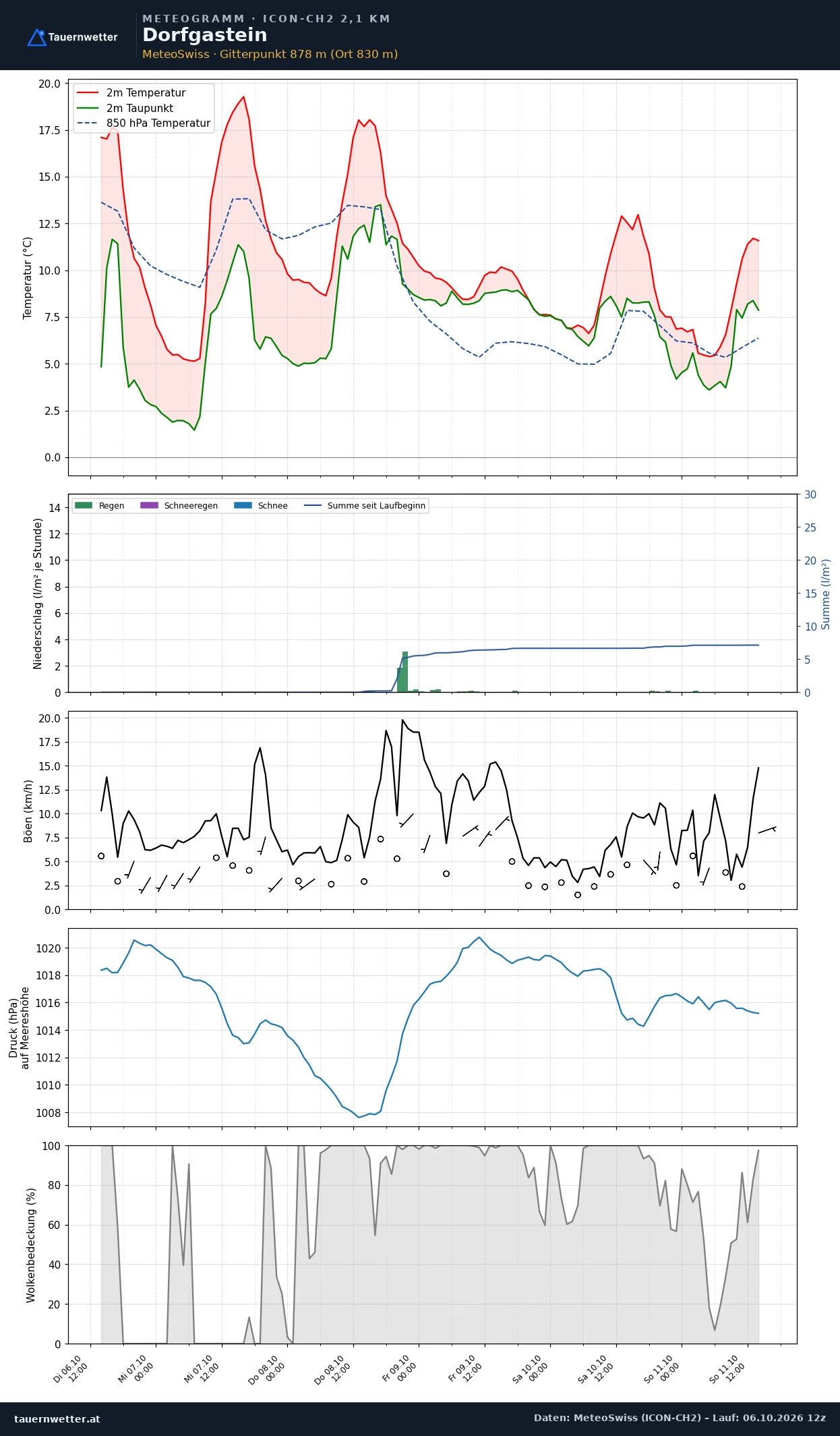 Meteogramm Dorfgastein ICON-CH2 – Temperatur, Niederschlag, Wind, fünf Tage