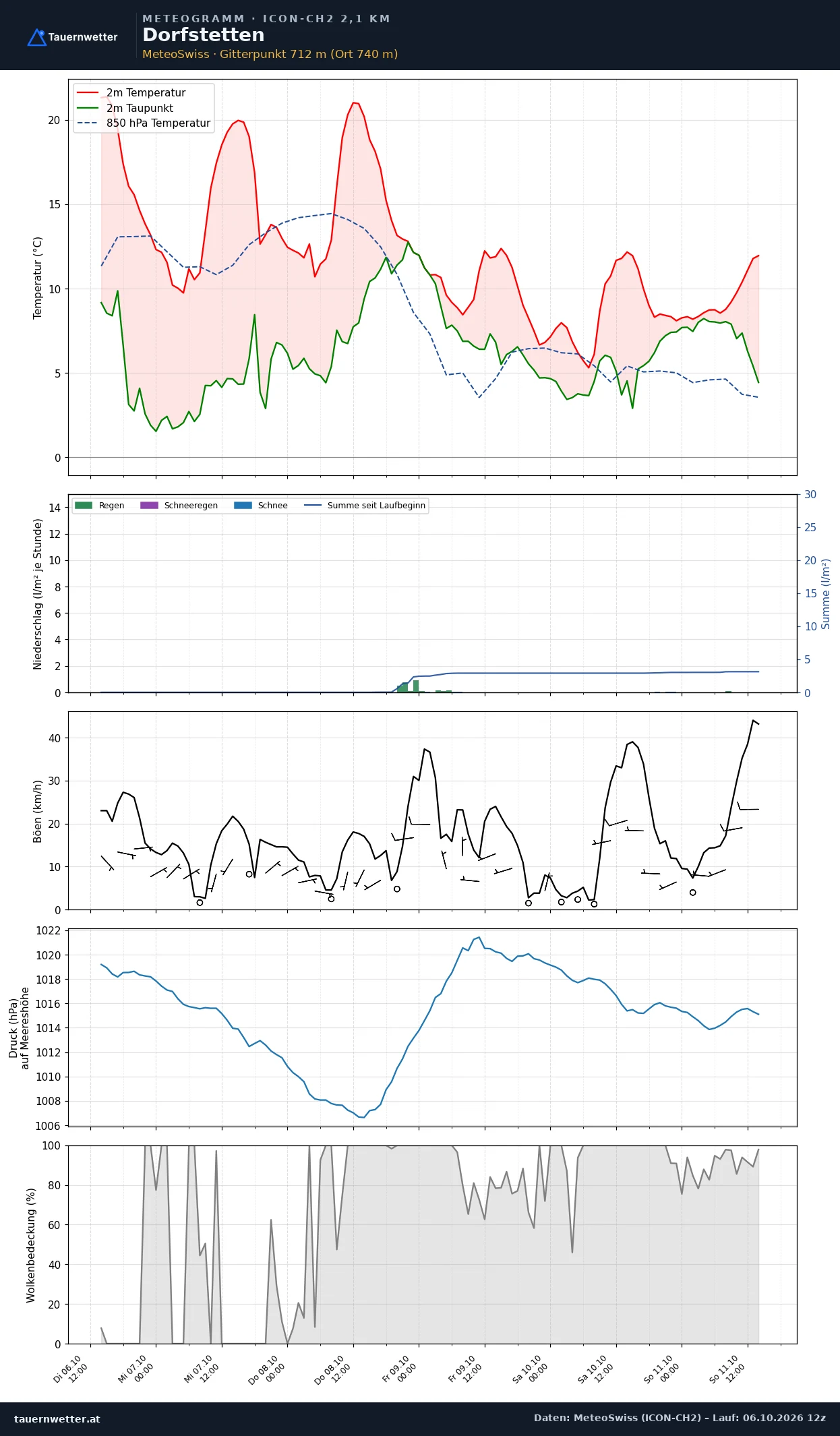 Meteogramm Dorfstetten ICON-CH2 – Temperatur, Niederschlag, Wind, fünf Tage