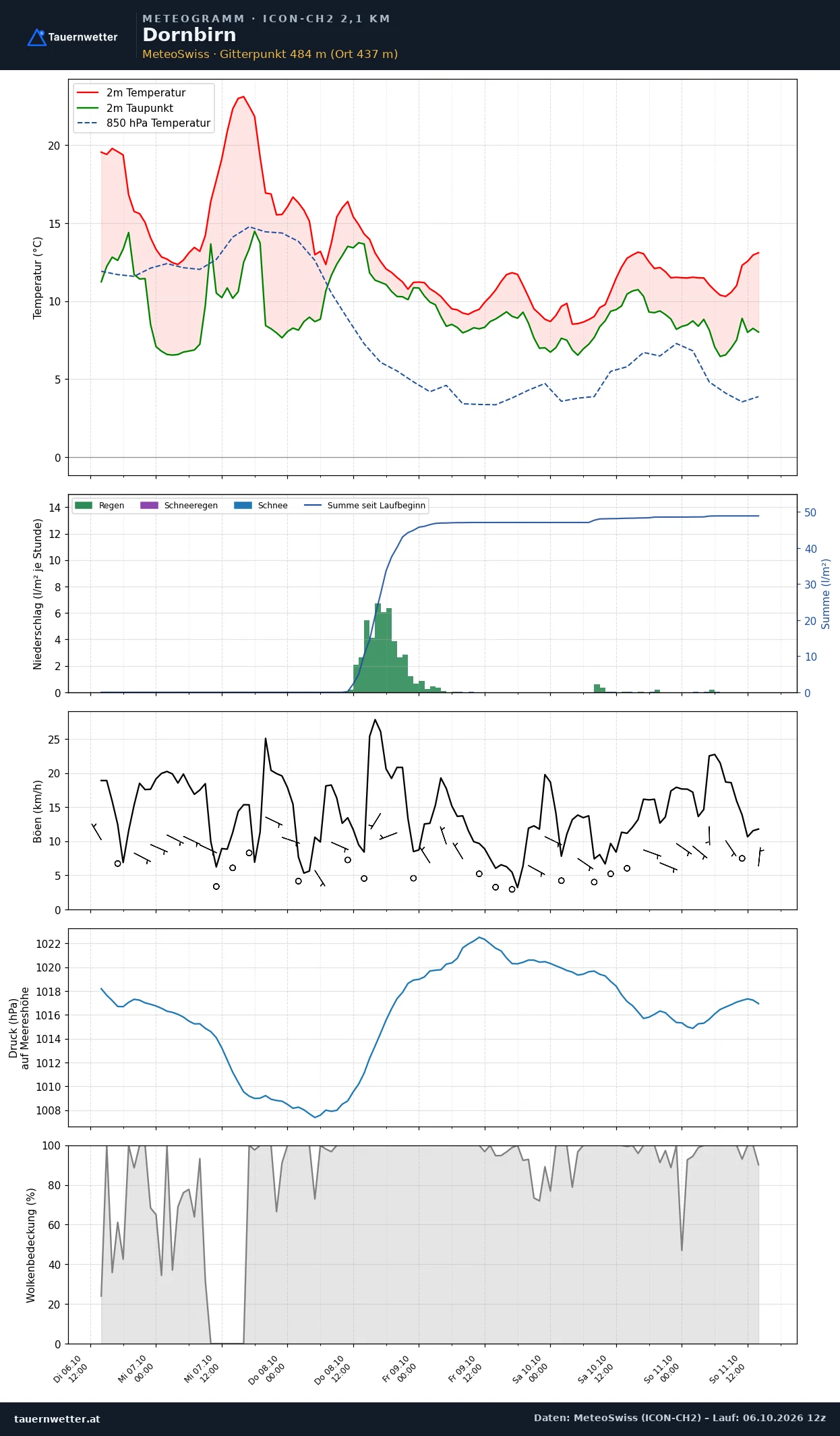 Meteogramm Dornbirn ICON-CH2 – Temperatur, Niederschlag, Wind, fünf Tage