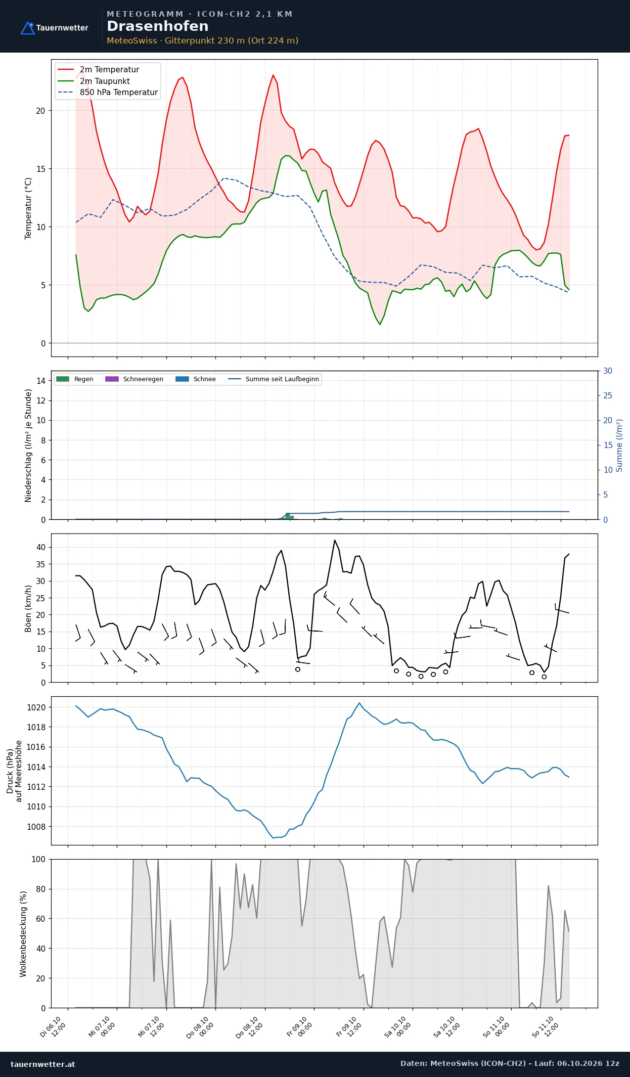 Meteogramm Drasenhofen ICON-CH2 – Temperatur, Niederschlag, Wind, fünf Tage
