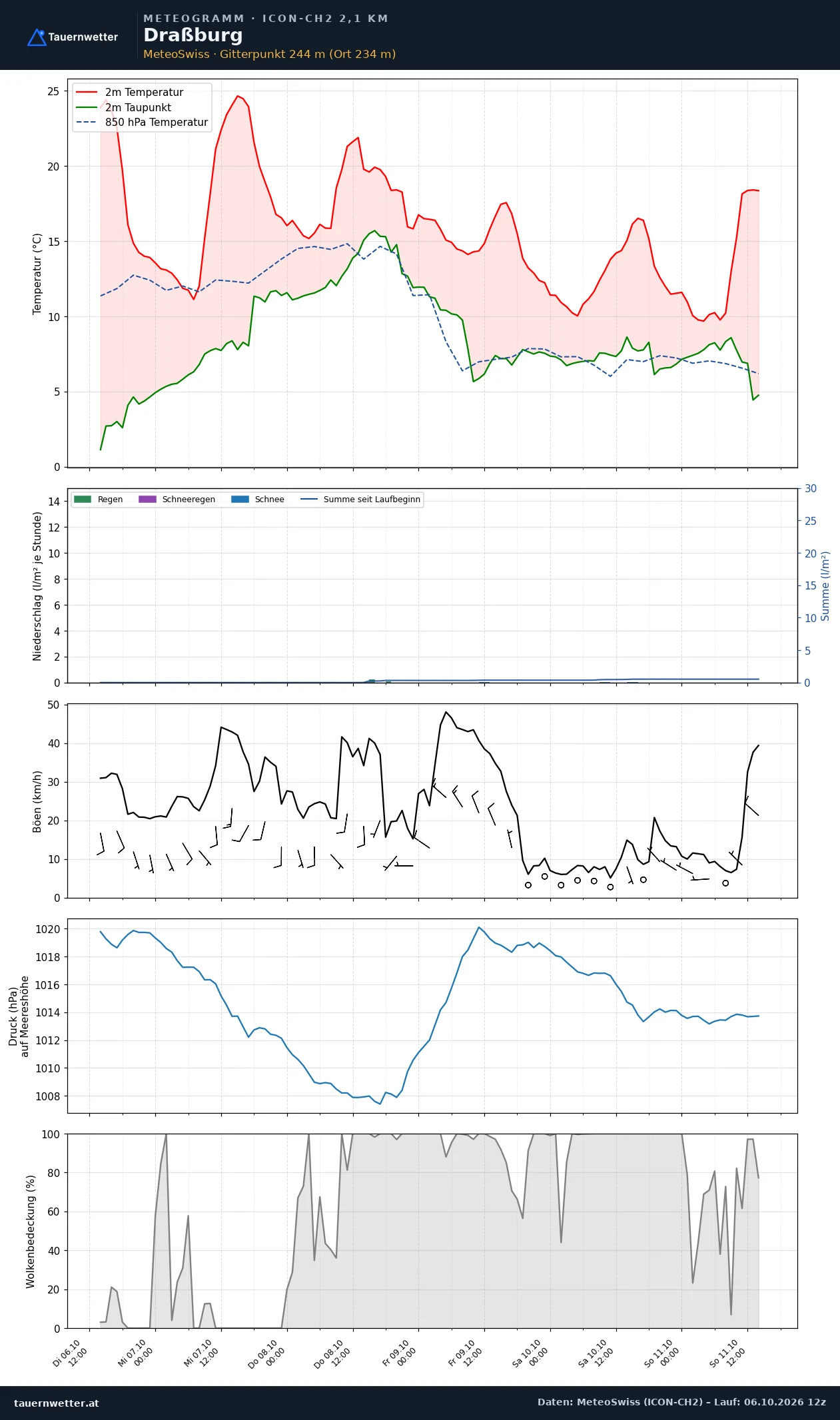 Meteogramm Draßburg ICON-CH2 – Temperatur, Niederschlag, Wind, fünf Tage