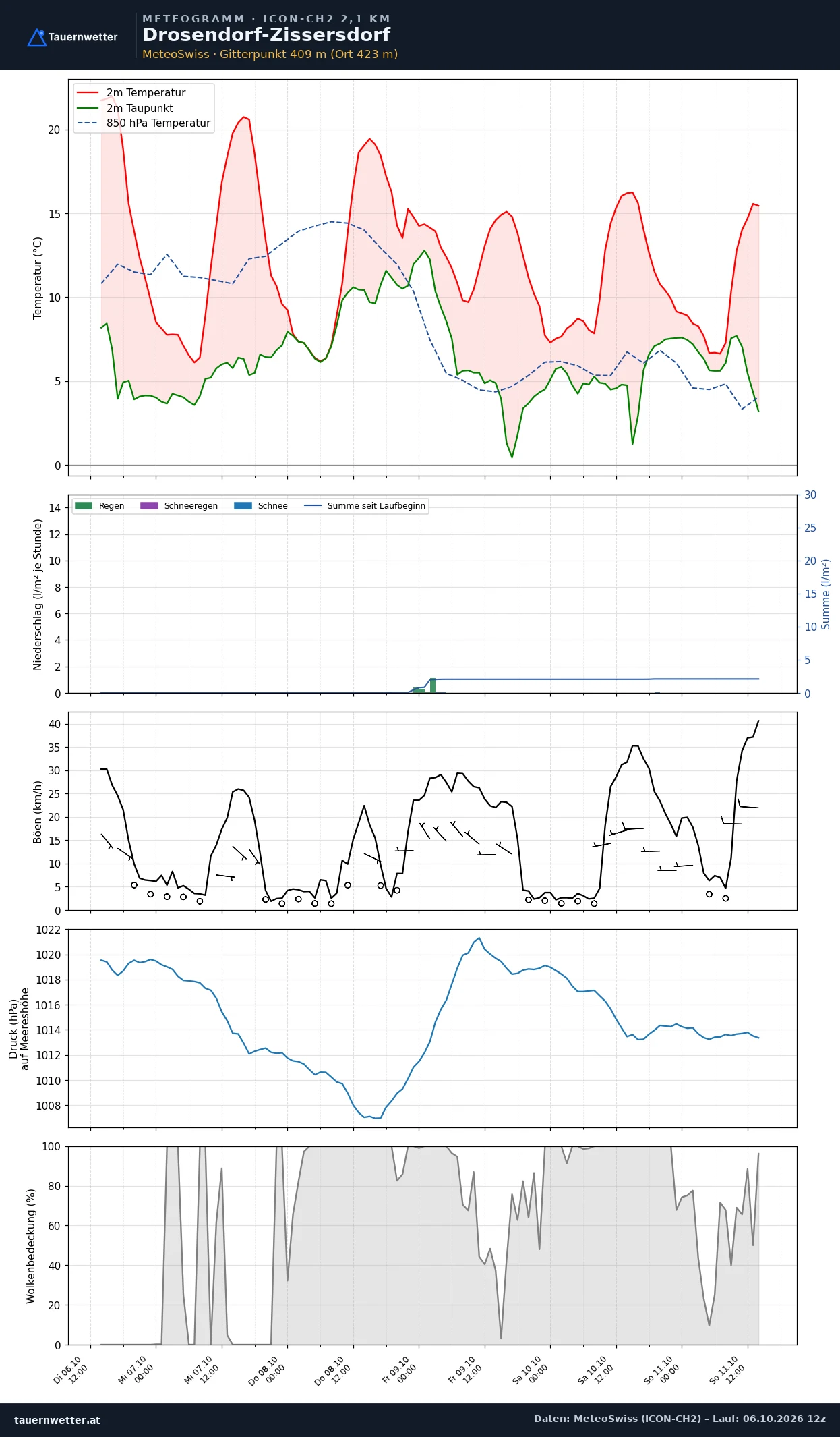 Meteogramm Drosendorf-Zissersdorf ICON-CH2 – Temperatur, Niederschlag, Wind, fünf Tage