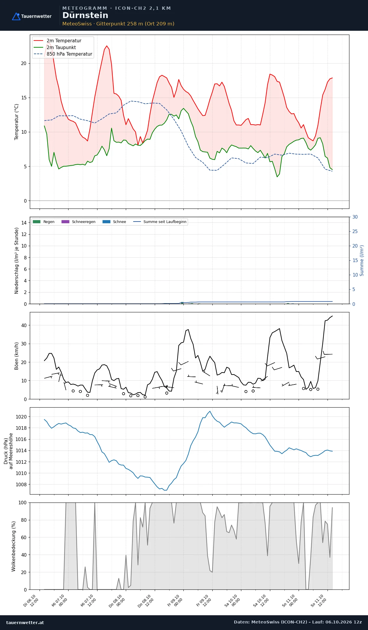 Meteogramm Dürnstein ICON-CH2 – Temperatur, Niederschlag, Wind, fünf Tage