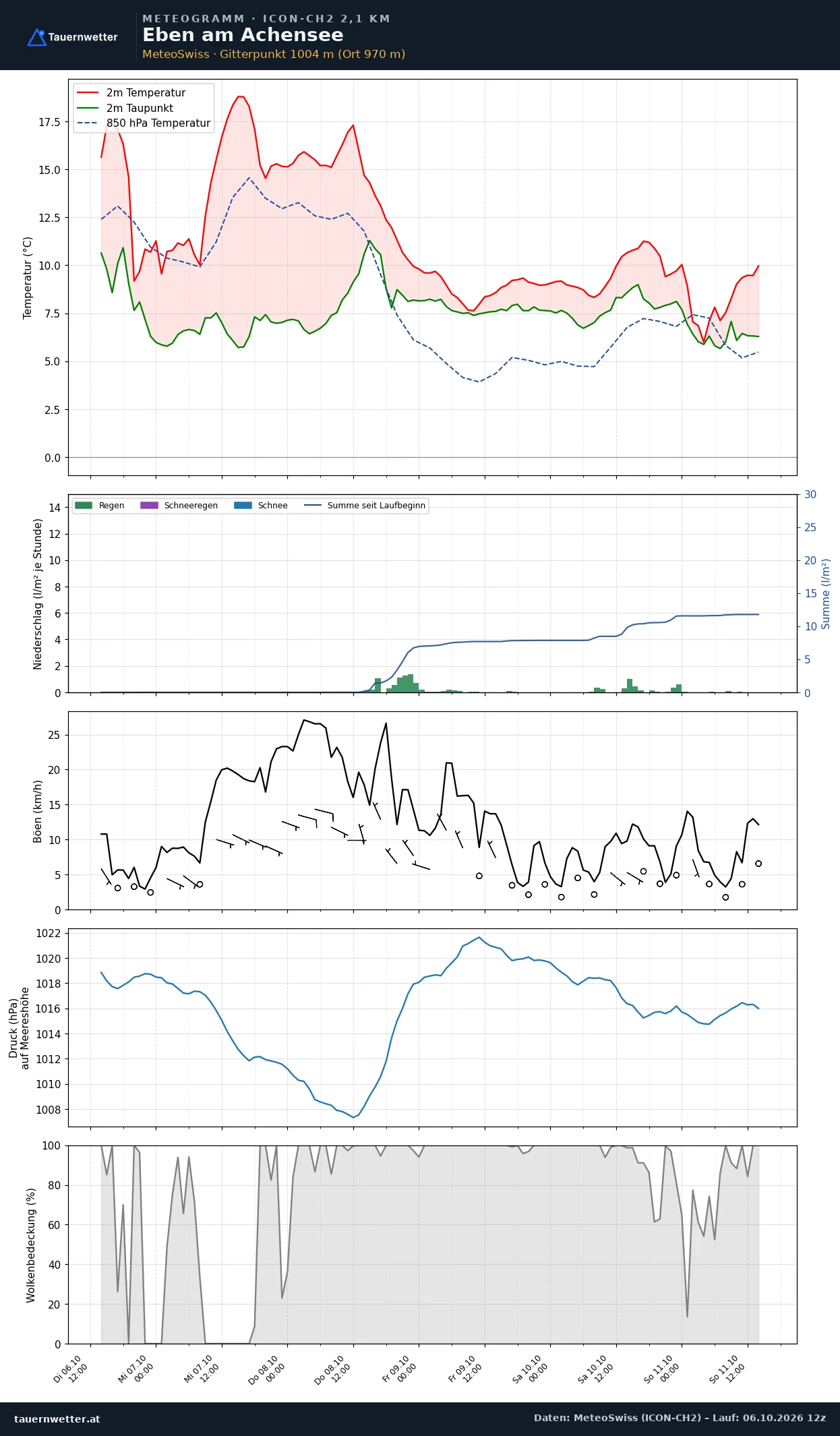 Meteogramm Eben am Achensee ICON-CH2 – Temperatur, Niederschlag, Wind, fünf Tage