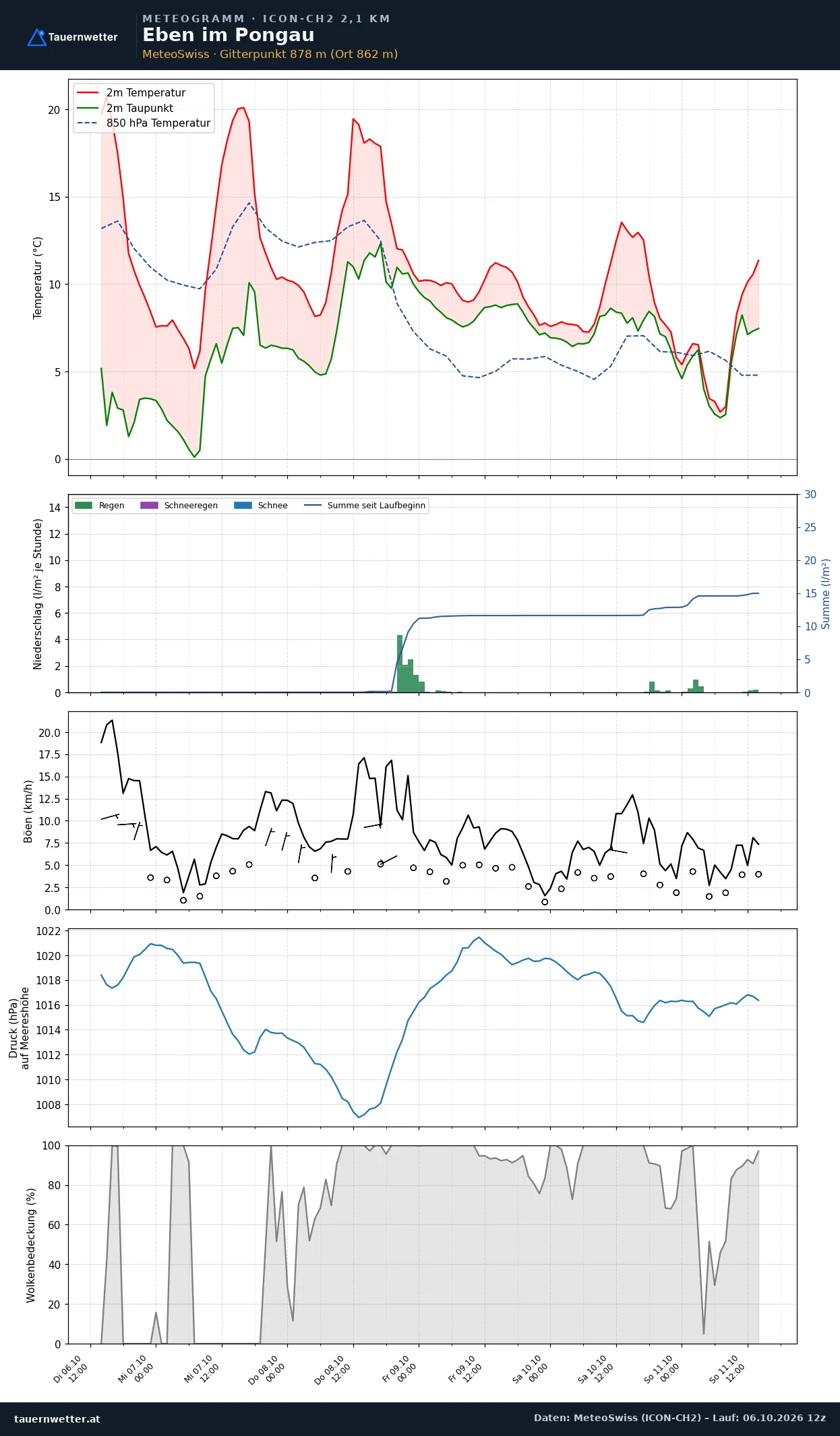 Meteogramm Eben im Pongau ICON-CH2 – Temperatur, Niederschlag, Wind, fünf Tage