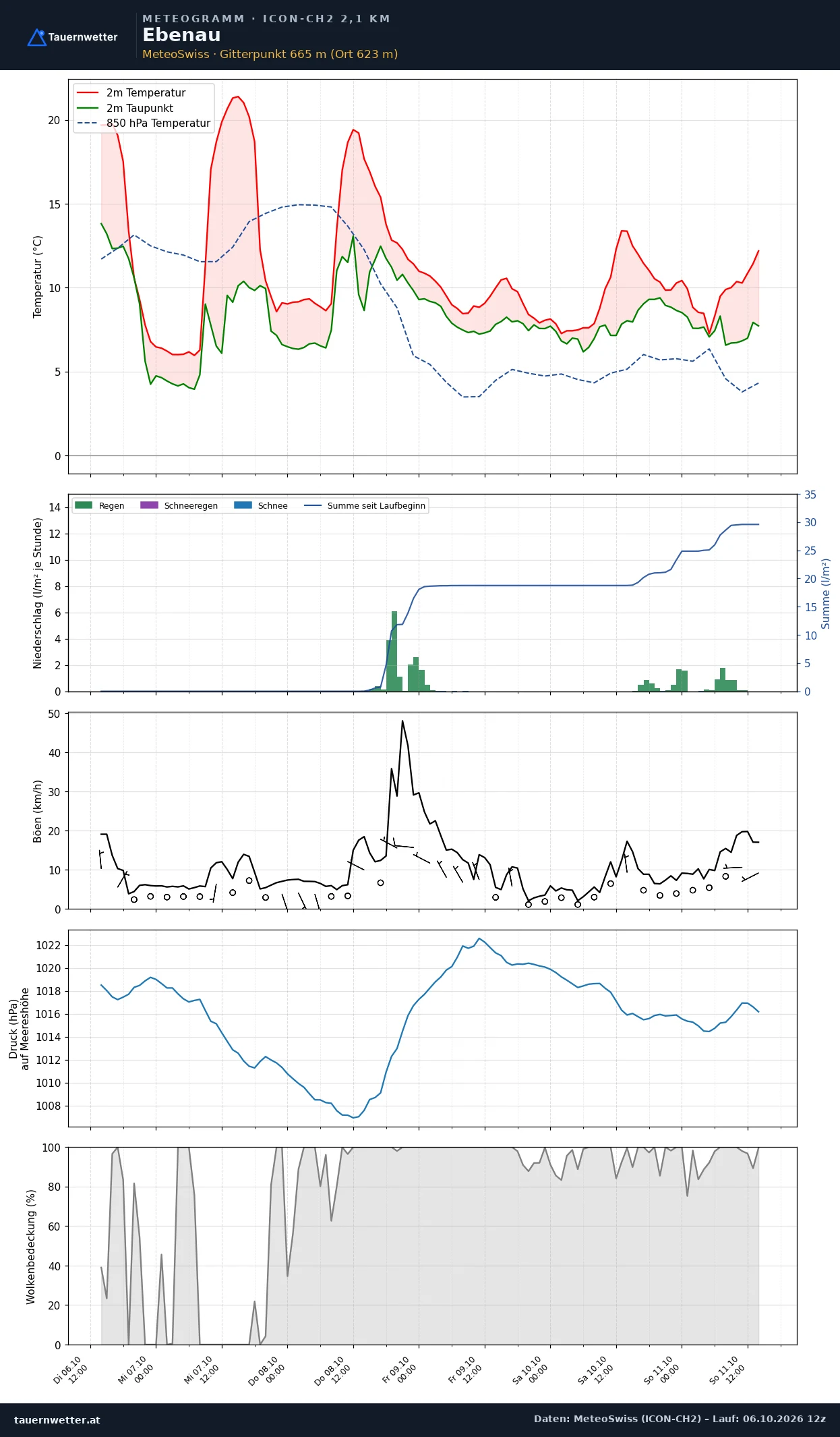 Meteogramm Ebenau ICON-CH2 – Temperatur, Niederschlag, Wind, fünf Tage
