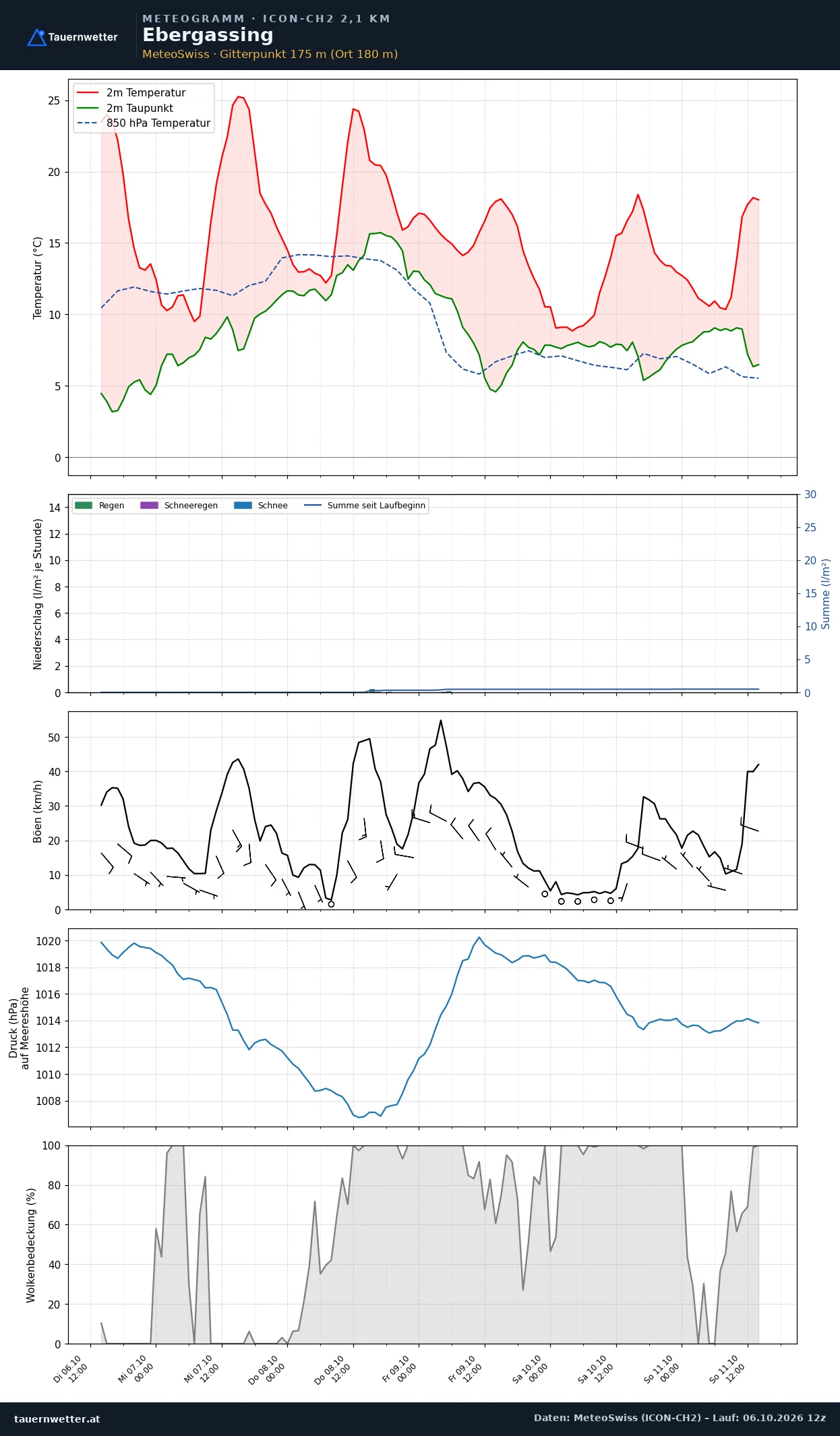 Meteogramm Ebergassing ICON-CH2 – Temperatur, Niederschlag, Wind, fünf Tage