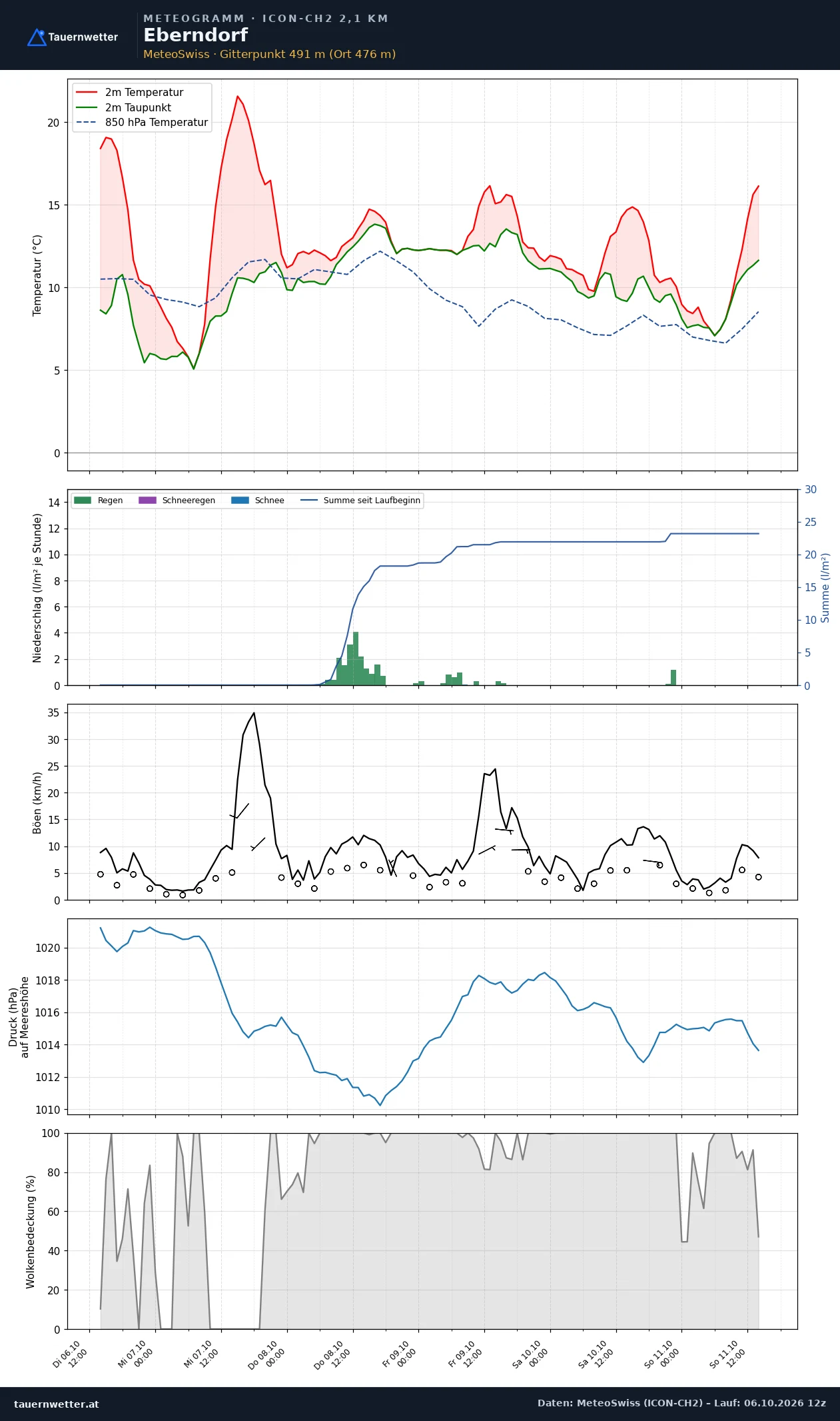 Meteogramm Eberndorf ICON-CH2 – Temperatur, Niederschlag, Wind, fünf Tage