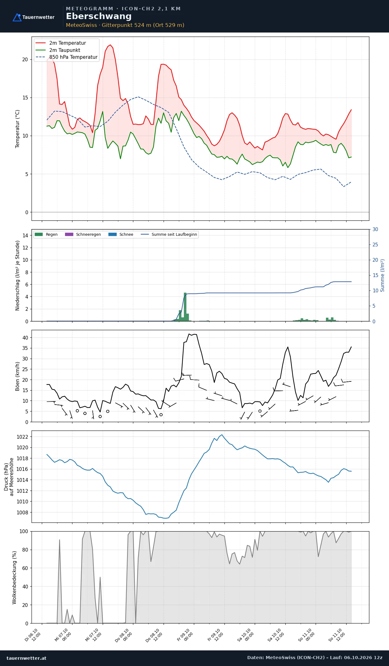 Meteogramm Eberschwang ICON-CH2 – Temperatur, Niederschlag, Wind, fünf Tage