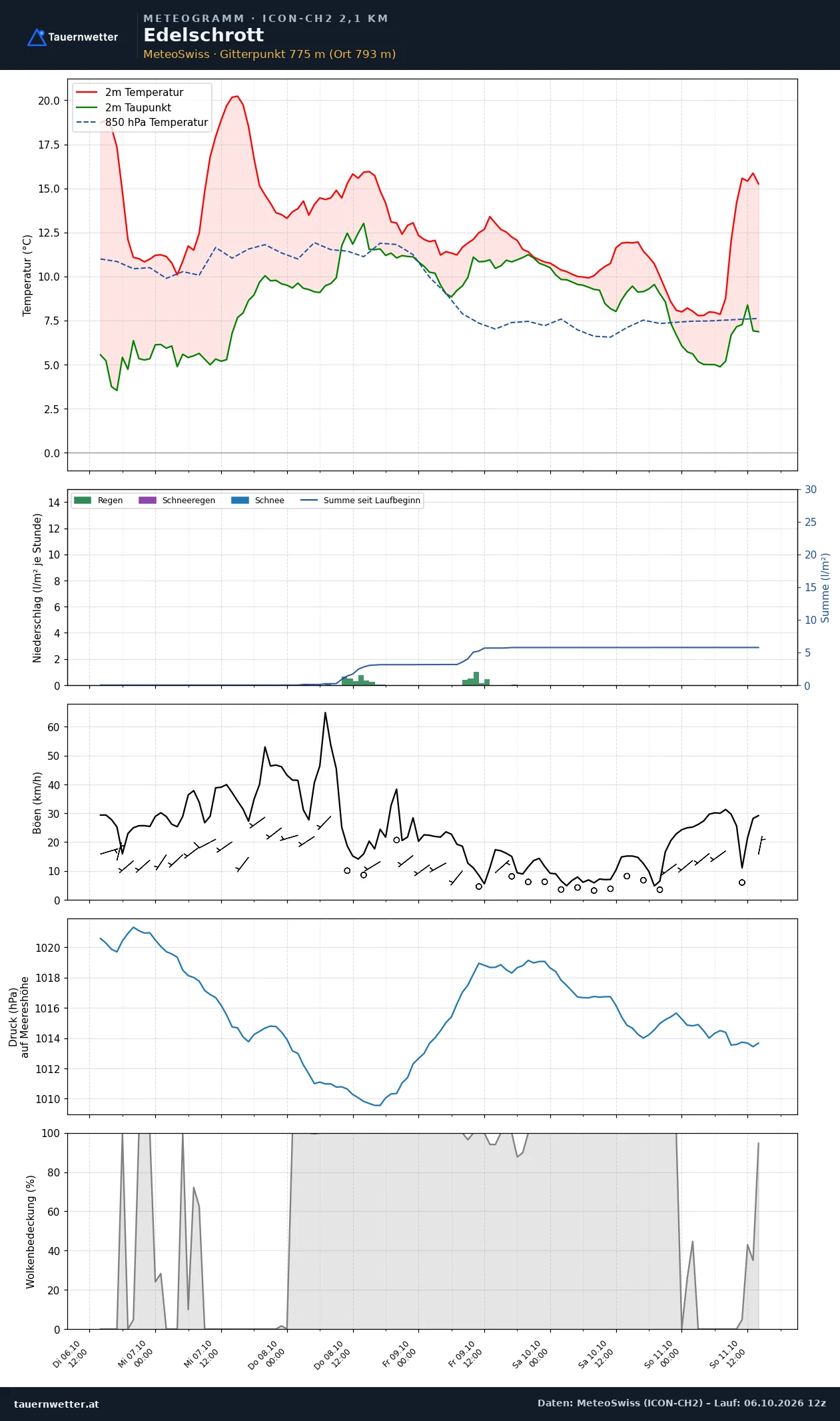 Meteogramm Edelschrott ICON-CH2 – Temperatur, Niederschlag, Wind, fünf Tage