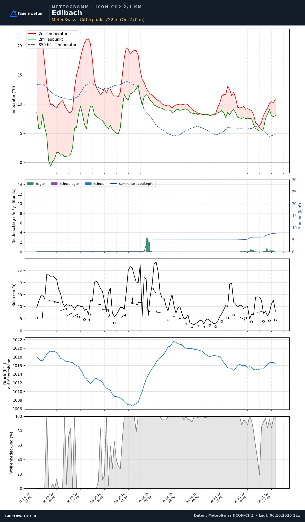 Meteogramm Edlbach ICON-CH2 – Temperatur, Niederschlag, Wind, fünf Tage
