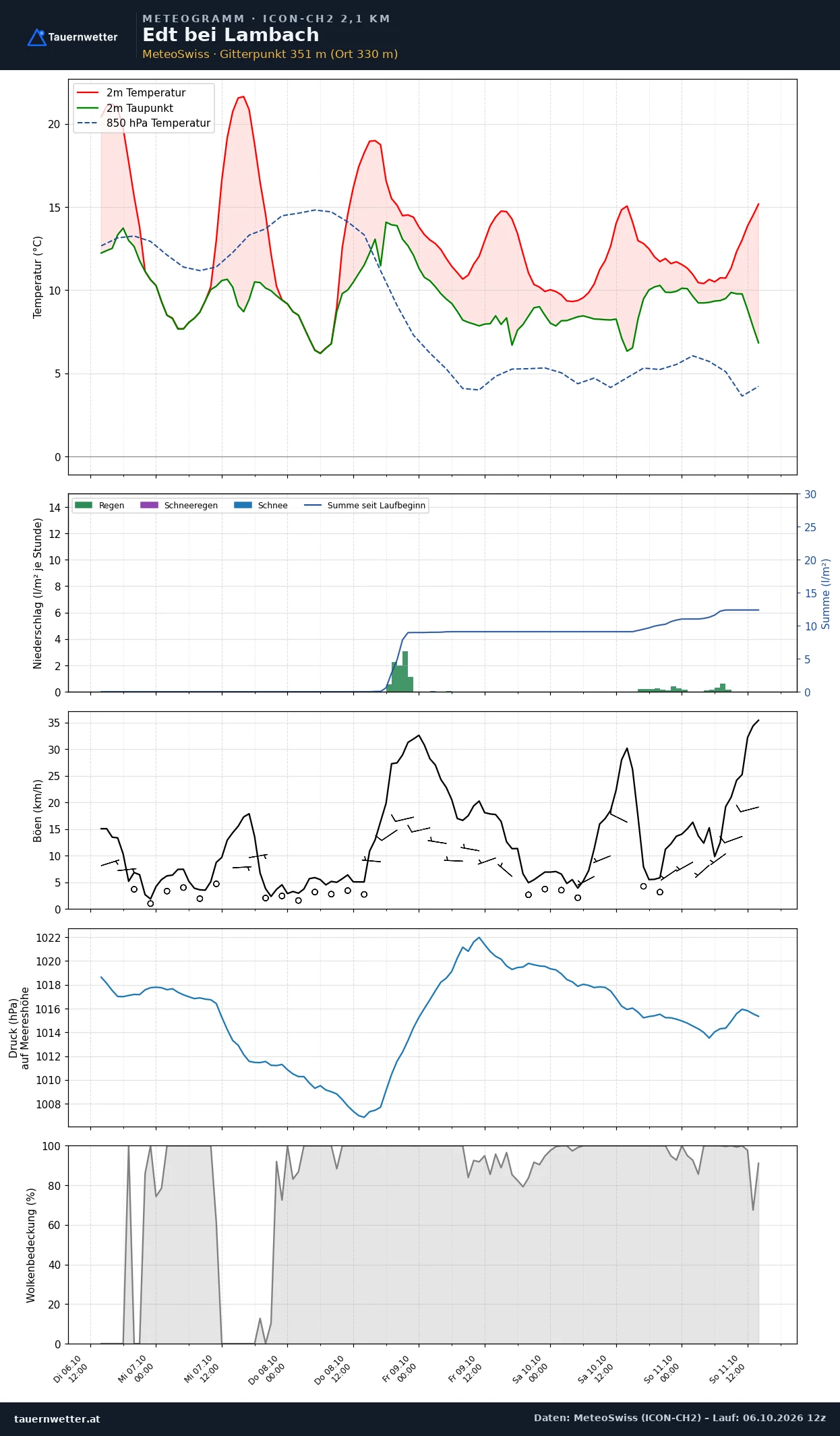 Meteogramm Edt bei Lambach ICON-CH2 – Temperatur, Niederschlag, Wind, fünf Tage
