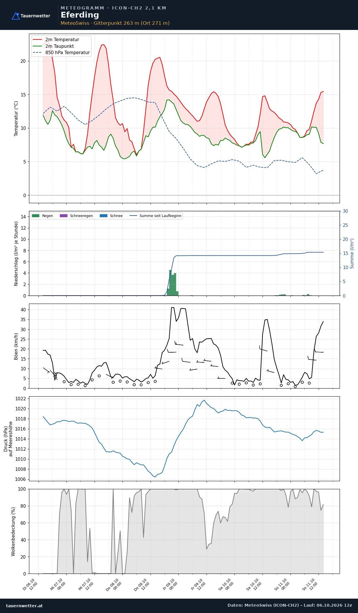 Meteogramm Eferding ICON-CH2 – Temperatur, Niederschlag, Wind, fünf Tage