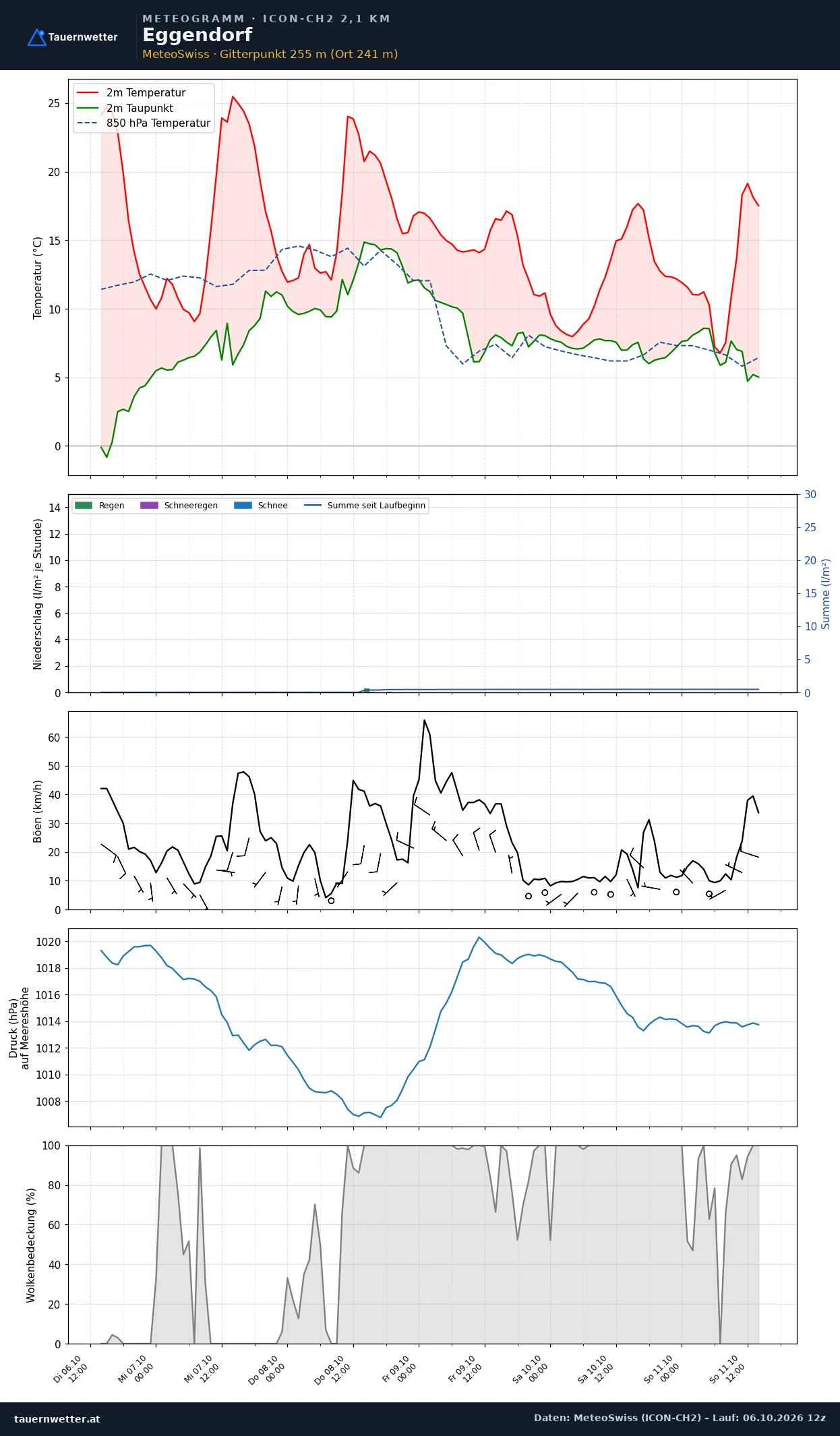 Meteogramm Eggendorf ICON-CH2 – Temperatur, Niederschlag, Wind, fünf Tage