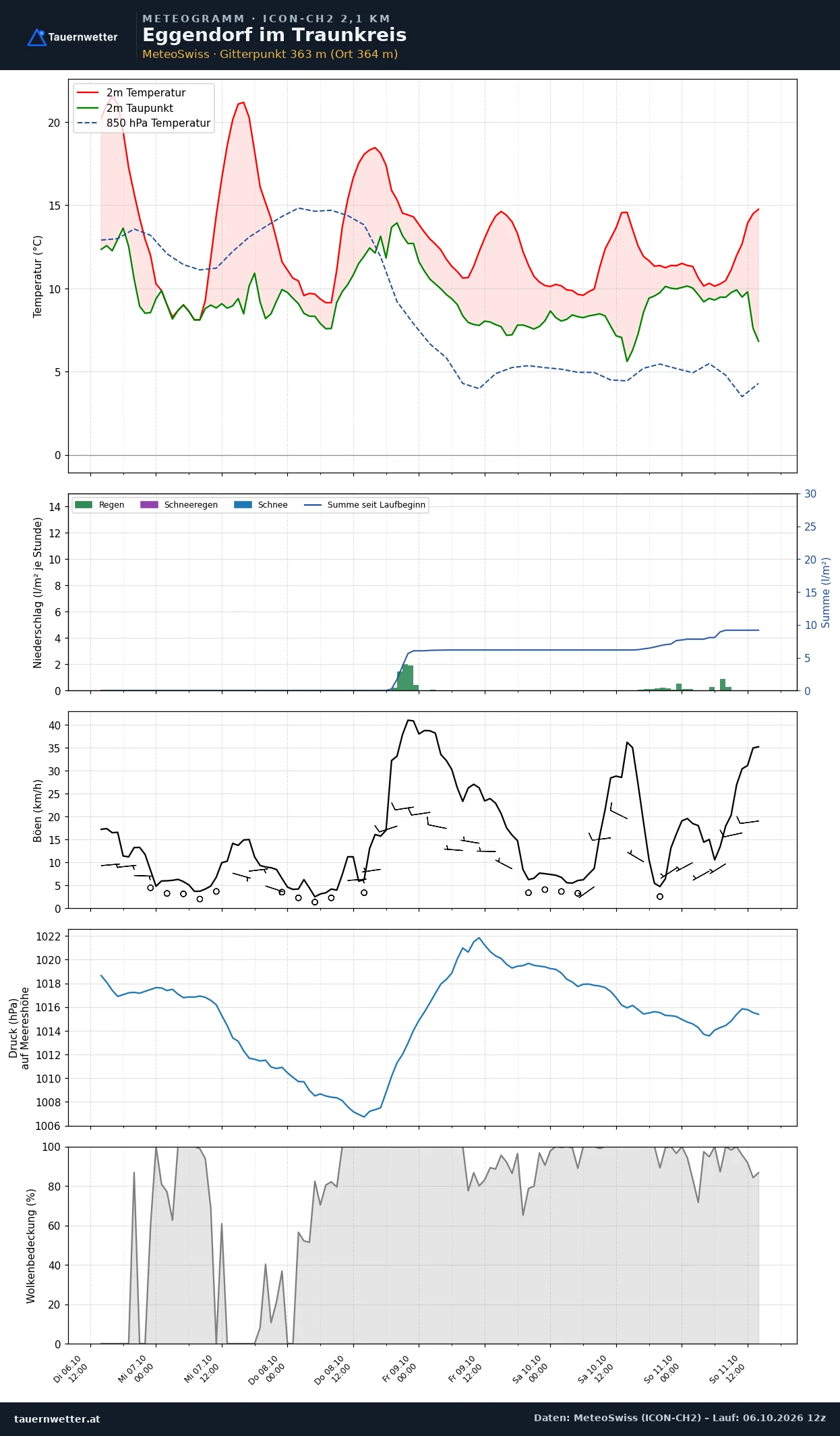 Meteogramm Eggendorf im Traunkreis ICON-CH2 – Temperatur, Niederschlag, Wind, fünf Tage