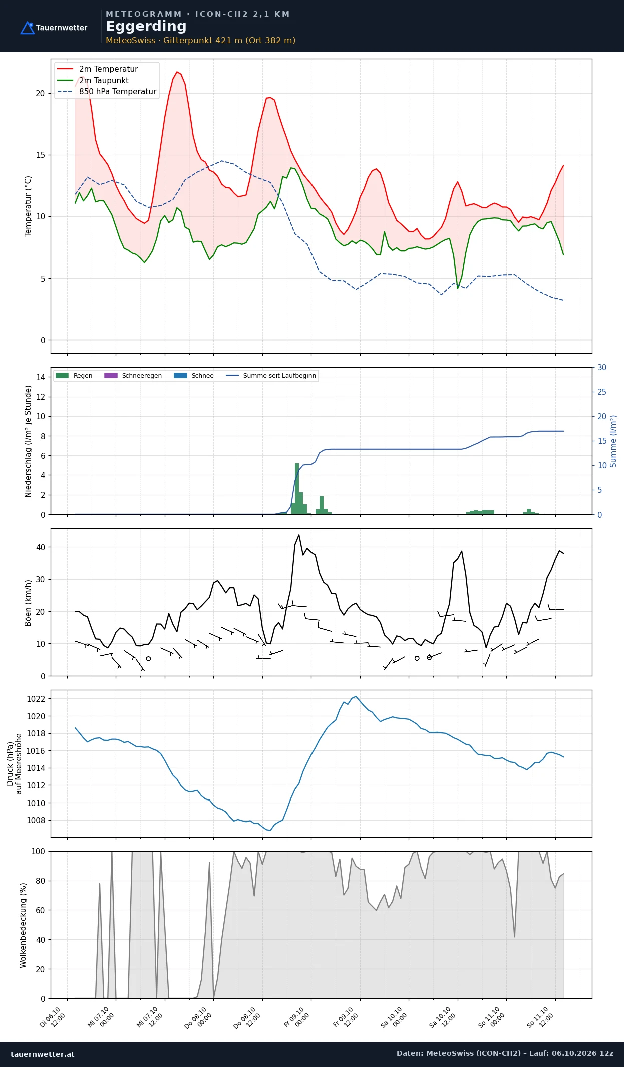 Meteogramm Eggerding ICON-CH2 – Temperatur, Niederschlag, Wind, fünf Tage