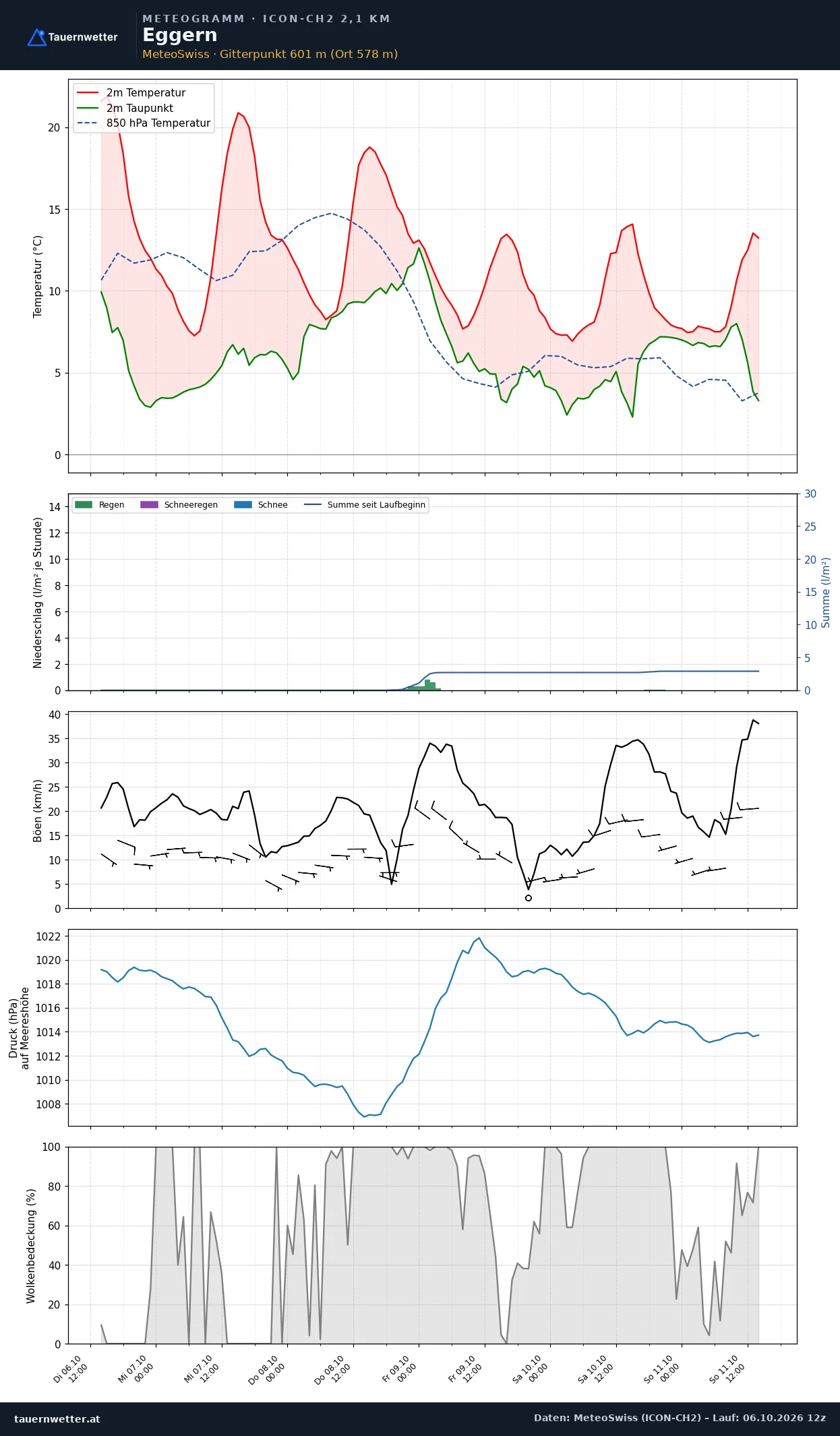 Meteogramm Eggern ICON-CH2 – Temperatur, Niederschlag, Wind, fünf Tage