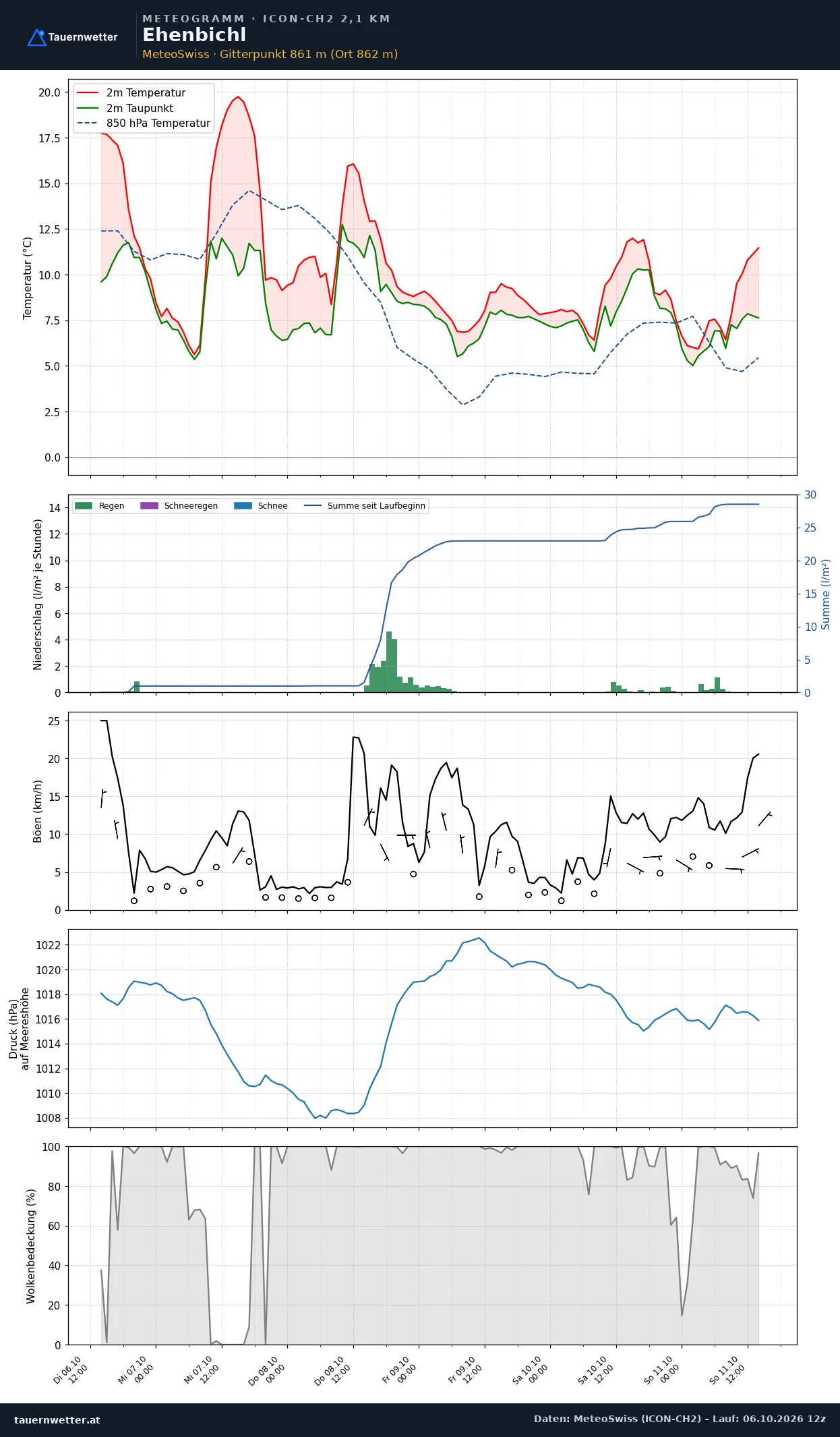 Meteogramm Ehenbichl ICON-CH2 – Temperatur, Niederschlag, Wind, fünf Tage