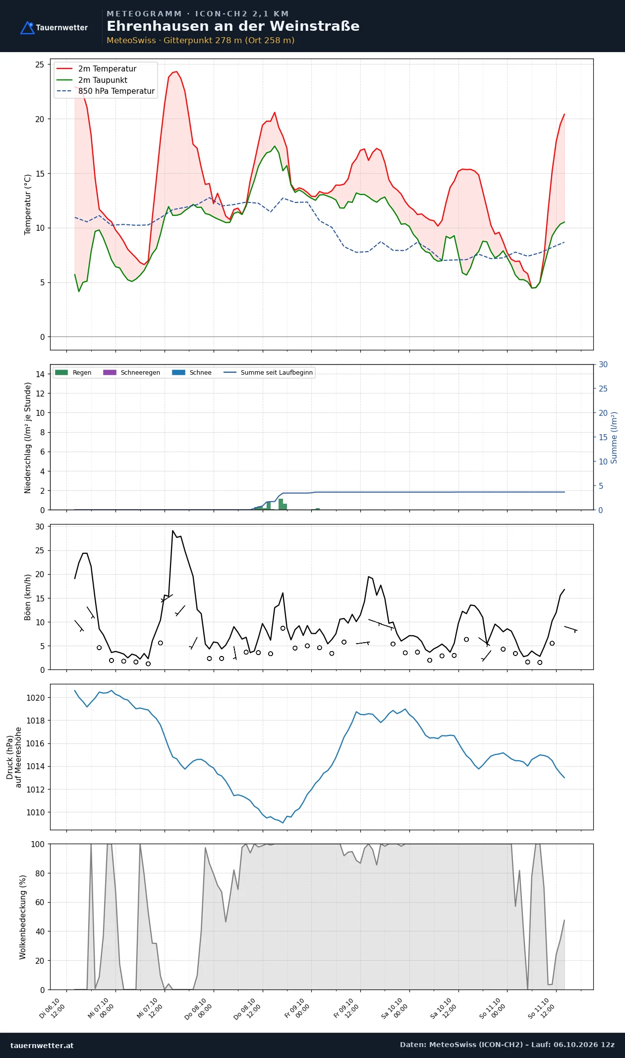 Meteogramm Ehrenhausen an der Weinstraße ICON-CH2 – Temperatur, Niederschlag, Wind, fünf Tage