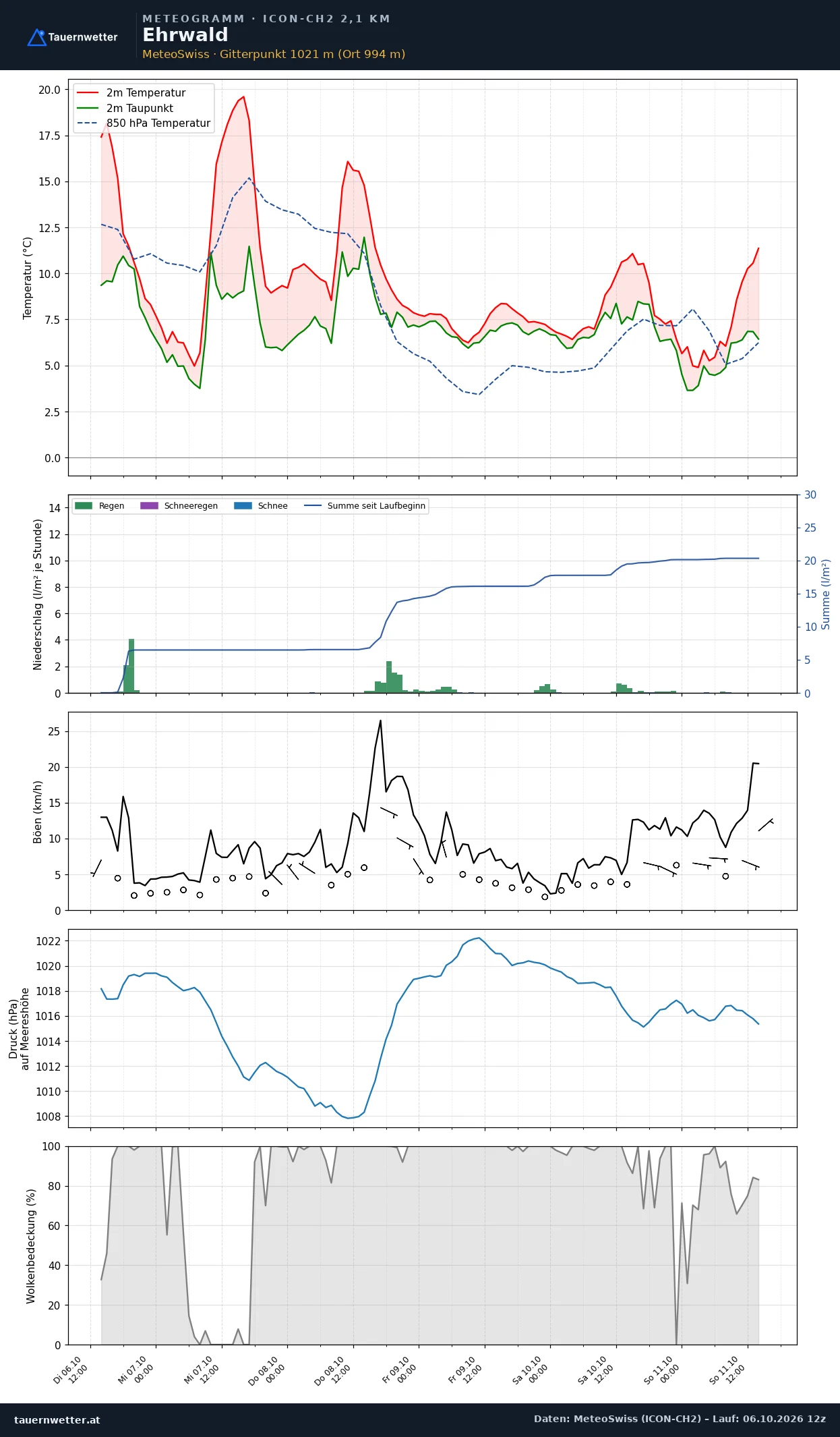 Meteogramm Ehrwald ICON-CH2 – Temperatur, Niederschlag, Wind, fünf Tage