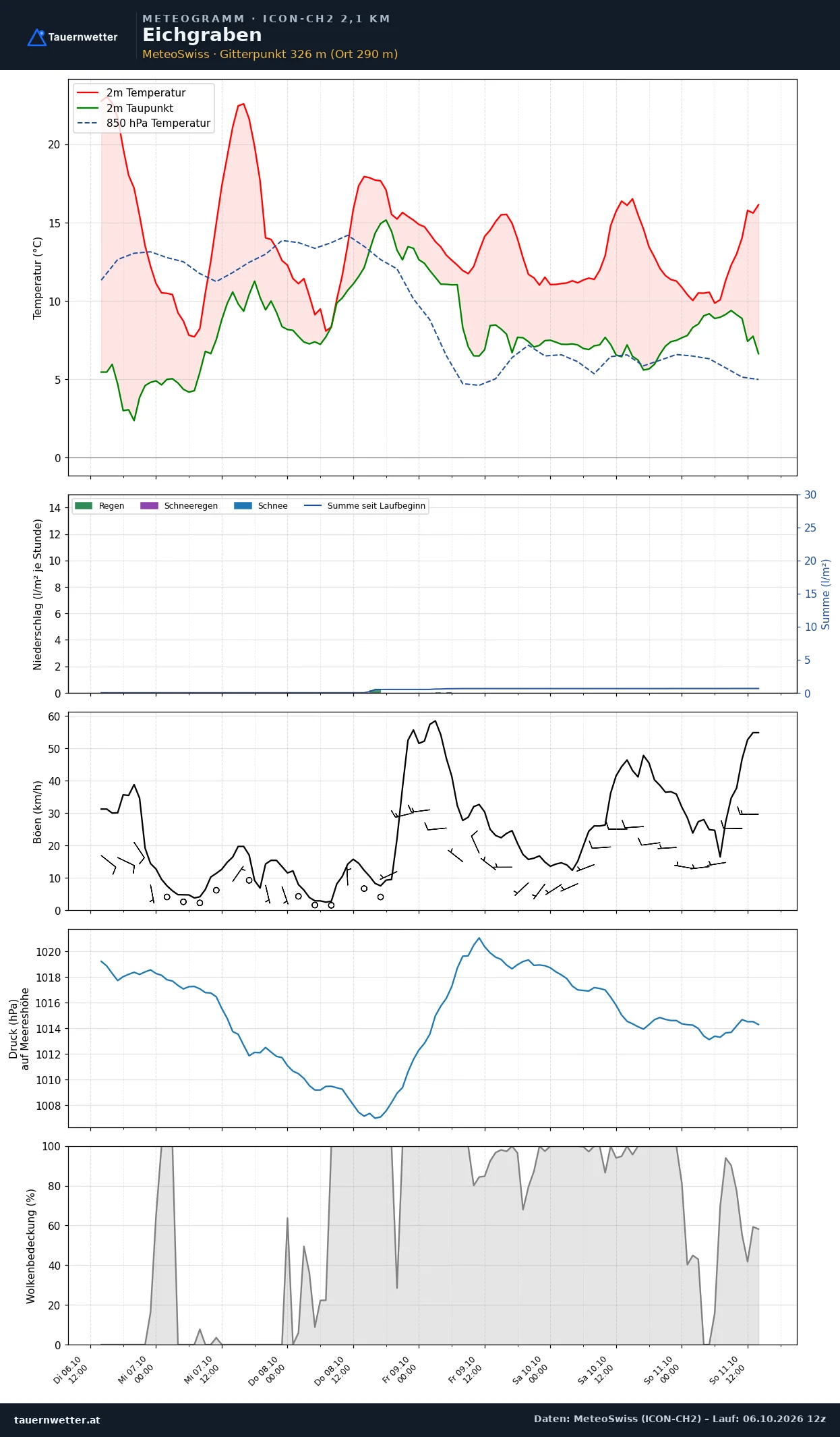 Meteogramm Eichgraben ICON-CH2 – Temperatur, Niederschlag, Wind, fünf Tage