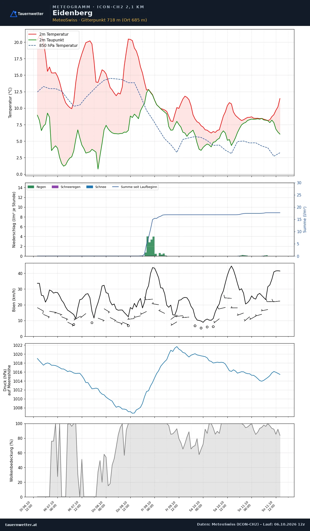 Meteogramm Eidenberg ICON-CH2 – Temperatur, Niederschlag, Wind, fünf Tage