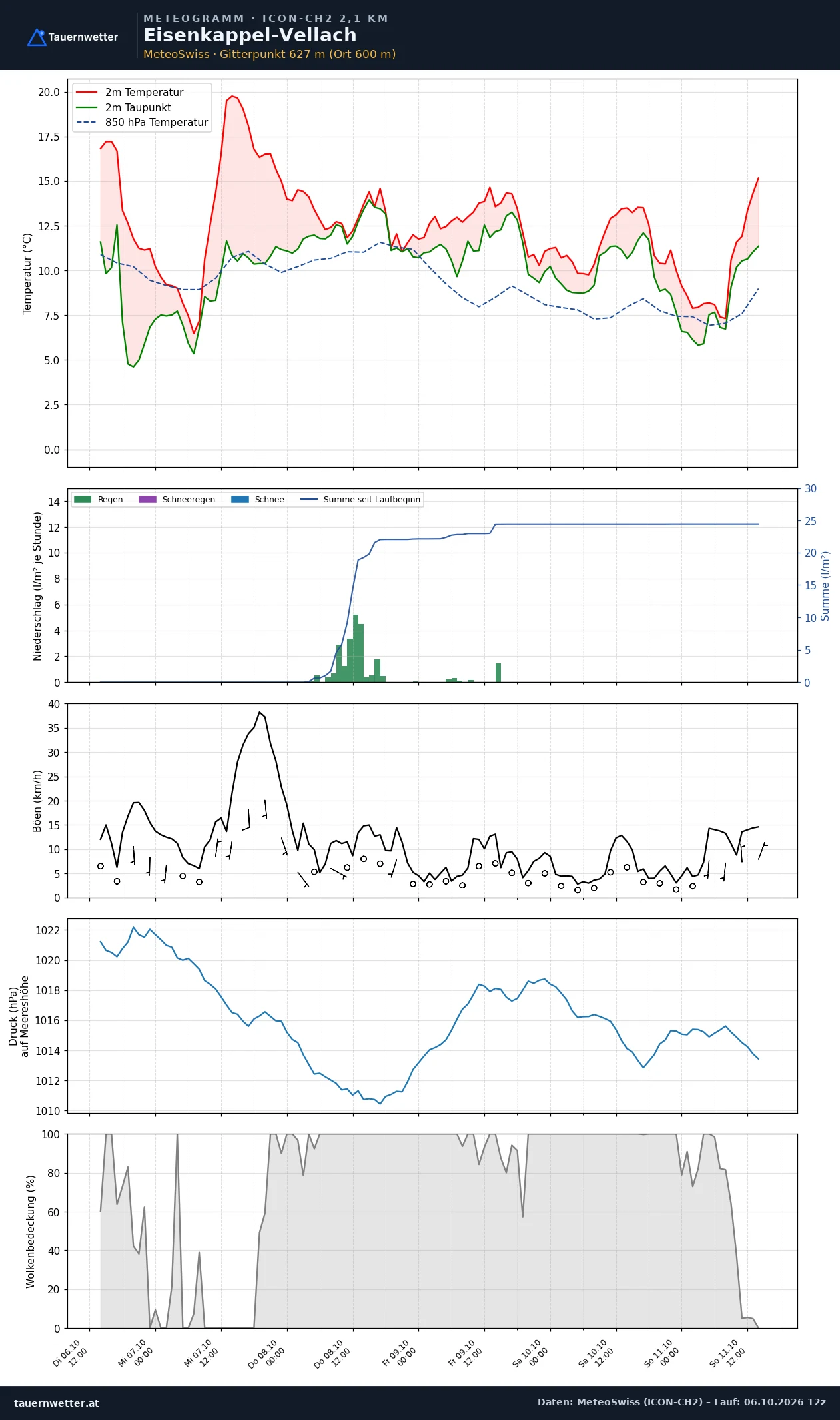 Meteogramm Eisenkappel-Vellach ICON-CH2 – Temperatur, Niederschlag, Wind, fünf Tage