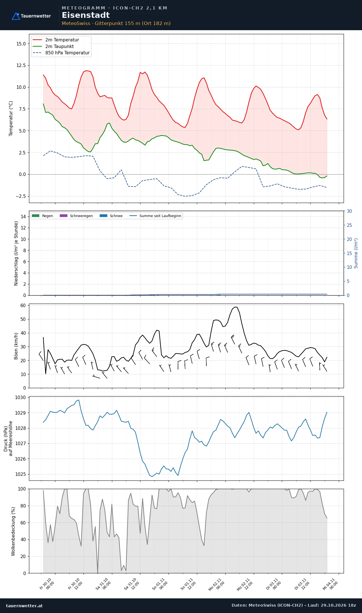 Meteogramm Eisenstadt ICON-CH2 – Temperatur, Niederschlag, Wind, fünf Tage