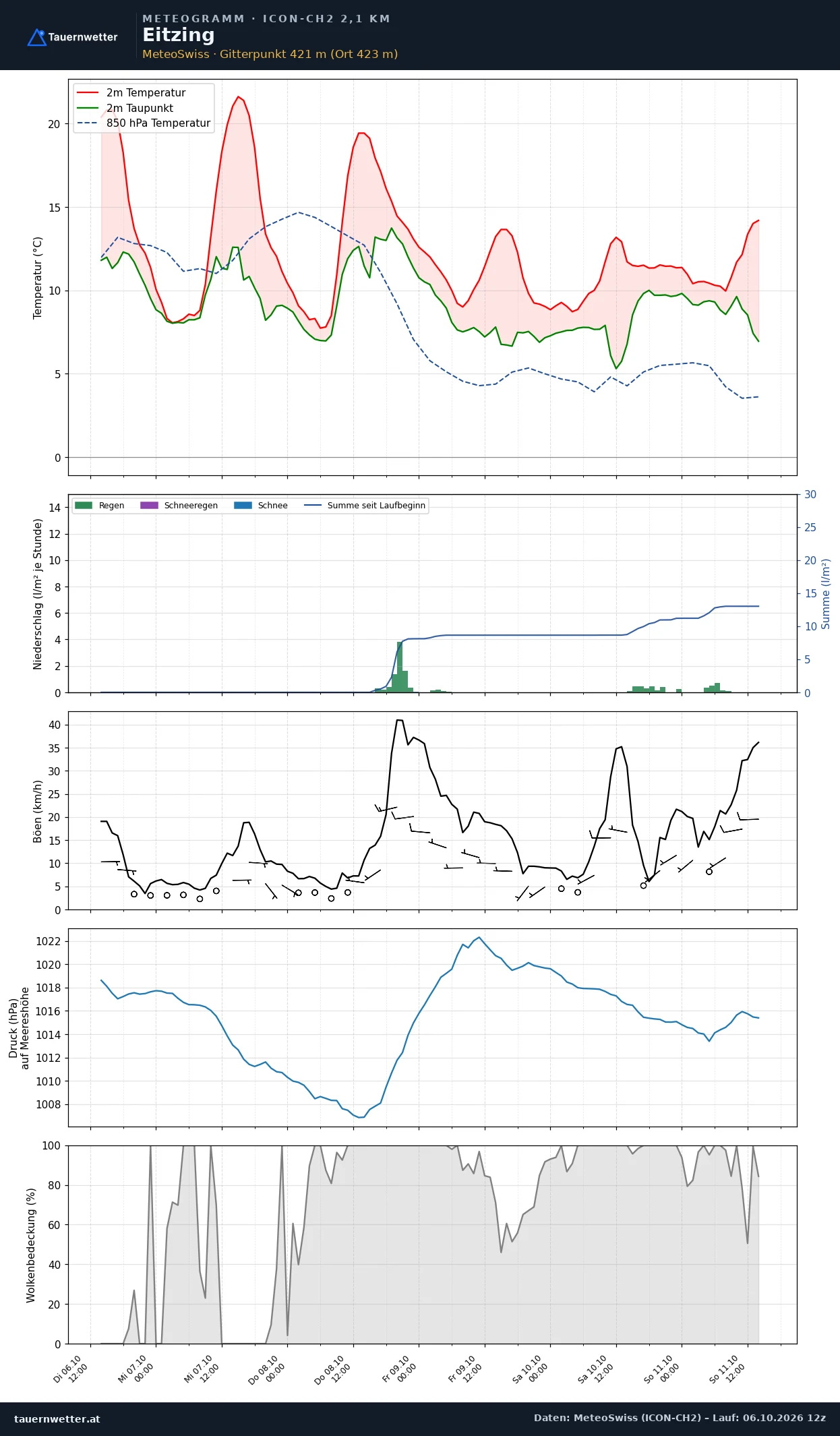 Meteogramm Eitzing ICON-CH2 – Temperatur, Niederschlag, Wind, fünf Tage