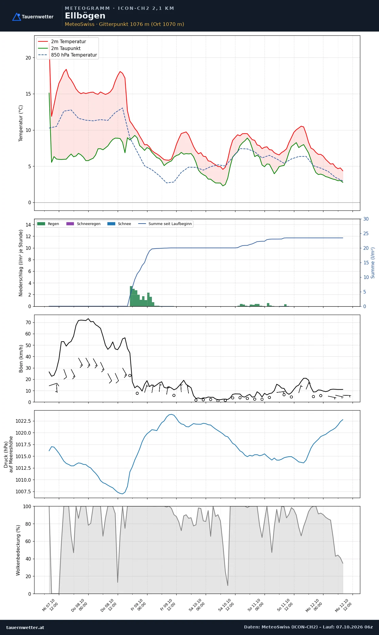 Meteogramm Ellbögen ICON-CH2 – Temperatur, Niederschlag, Wind, fünf Tage