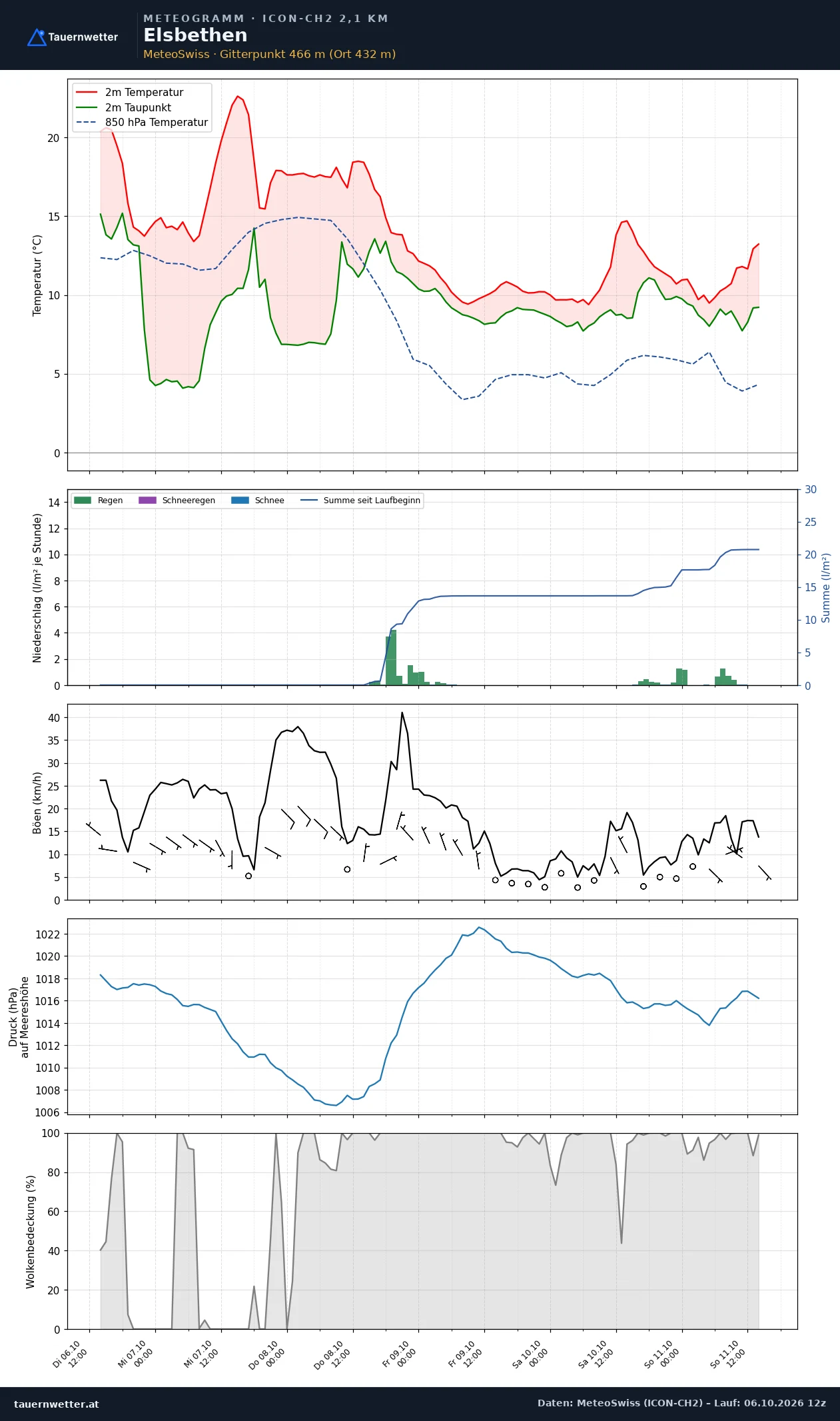 Meteogramm Elsbethen ICON-CH2 – Temperatur, Niederschlag, Wind, fünf Tage