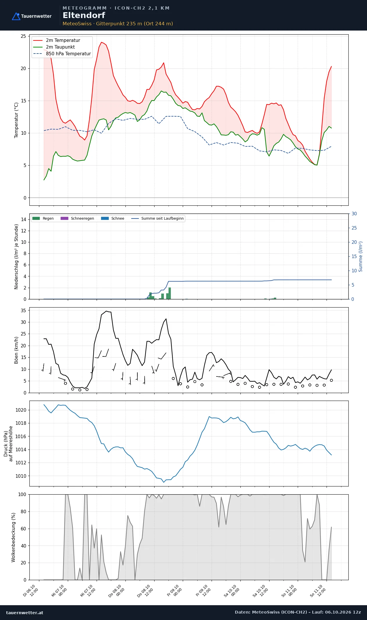 Meteogramm Eltendorf ICON-CH2 – Temperatur, Niederschlag, Wind, fünf Tage