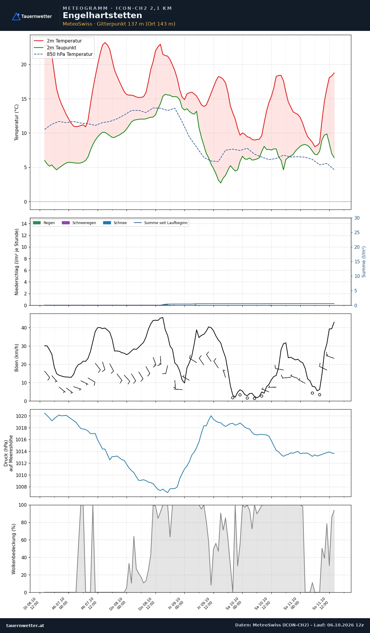 Meteogramm Engelhartstetten ICON-CH2 – Temperatur, Niederschlag, Wind, fünf Tage