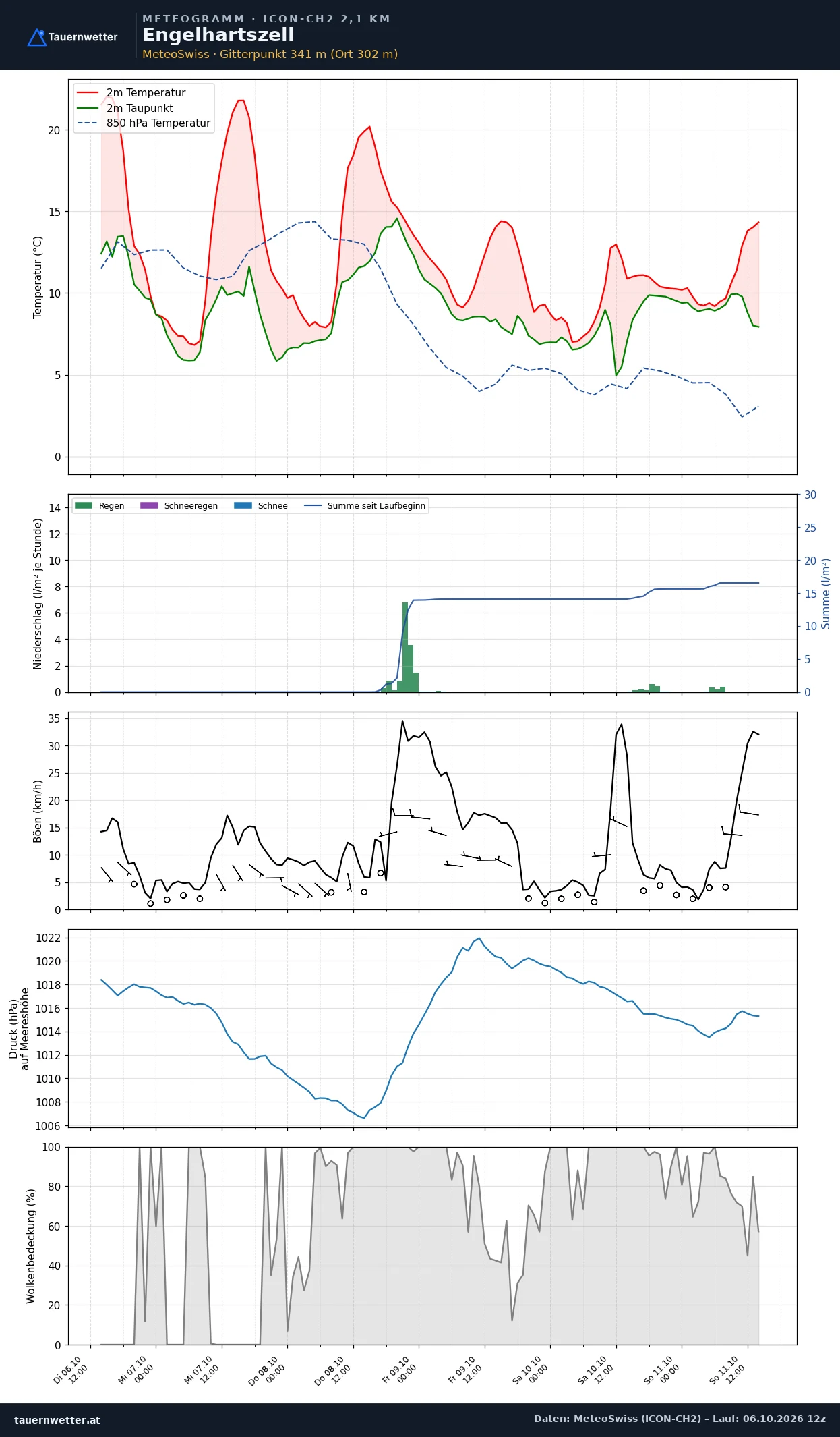 Meteogramm Engelhartszell ICON-CH2 – Temperatur, Niederschlag, Wind, fünf Tage