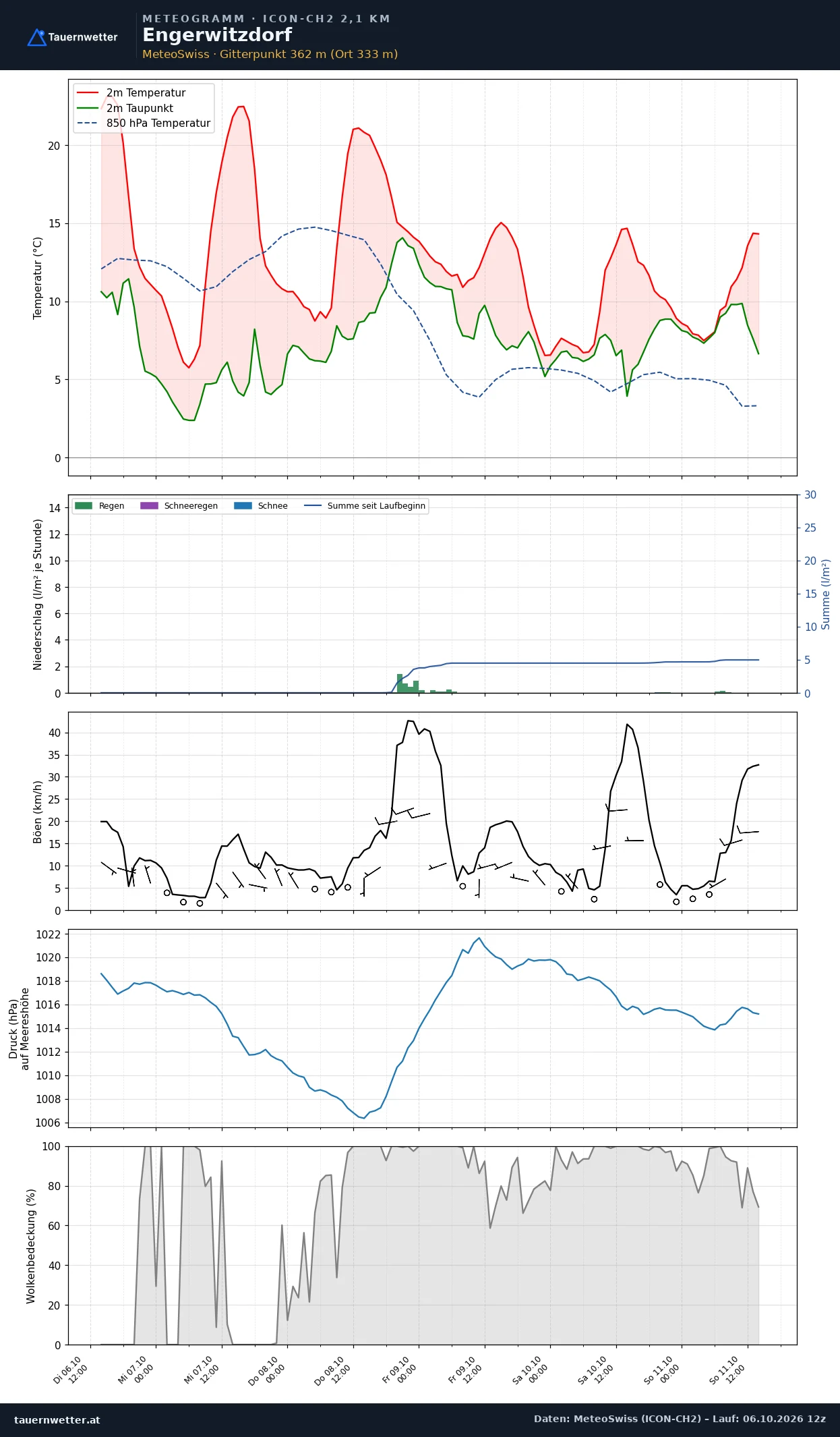 Meteogramm Engerwitzdorf ICON-CH2 – Temperatur, Niederschlag, Wind, fünf Tage
