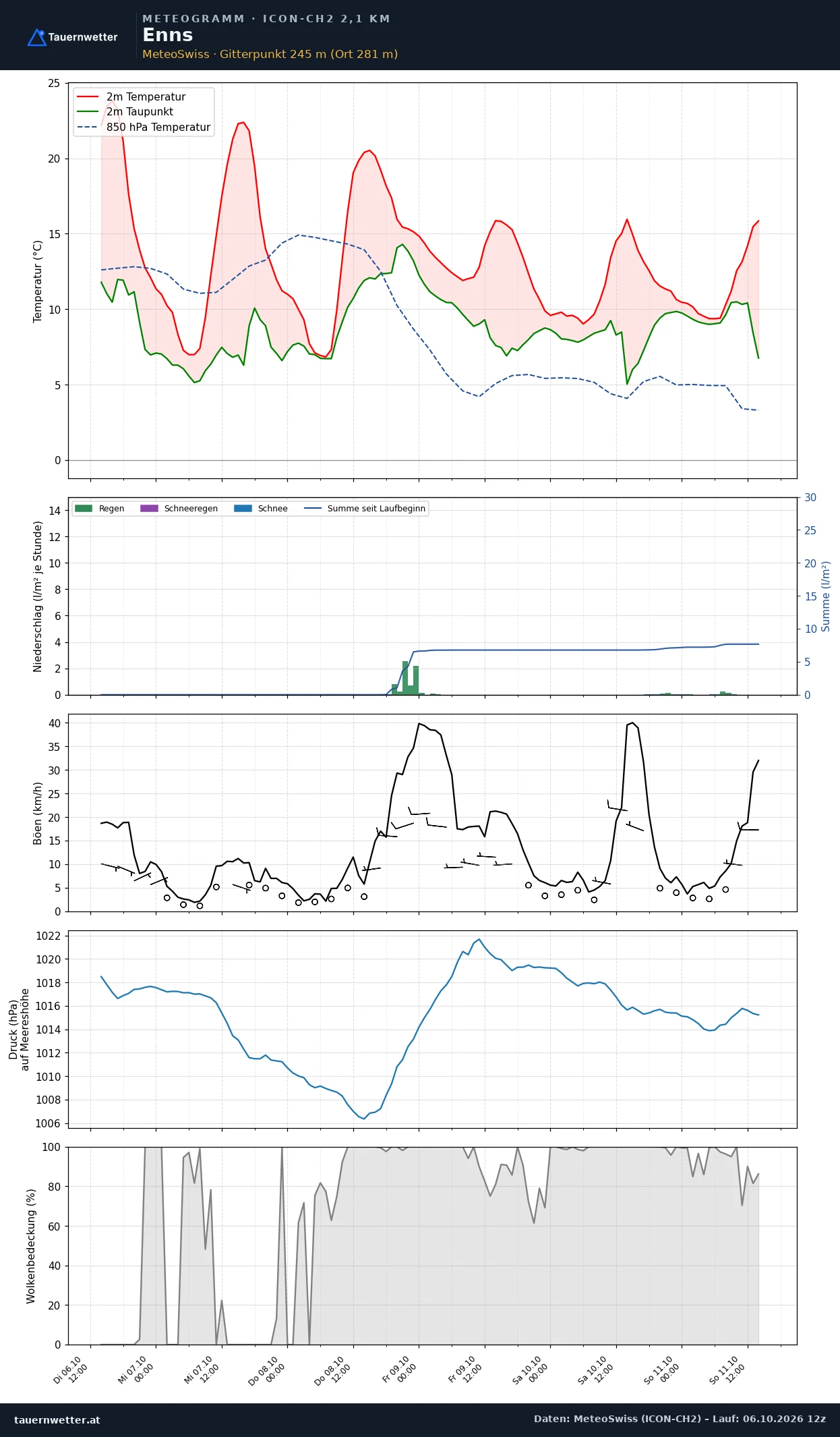 Meteogramm Enns ICON-CH2 – Temperatur, Niederschlag, Wind, fünf Tage