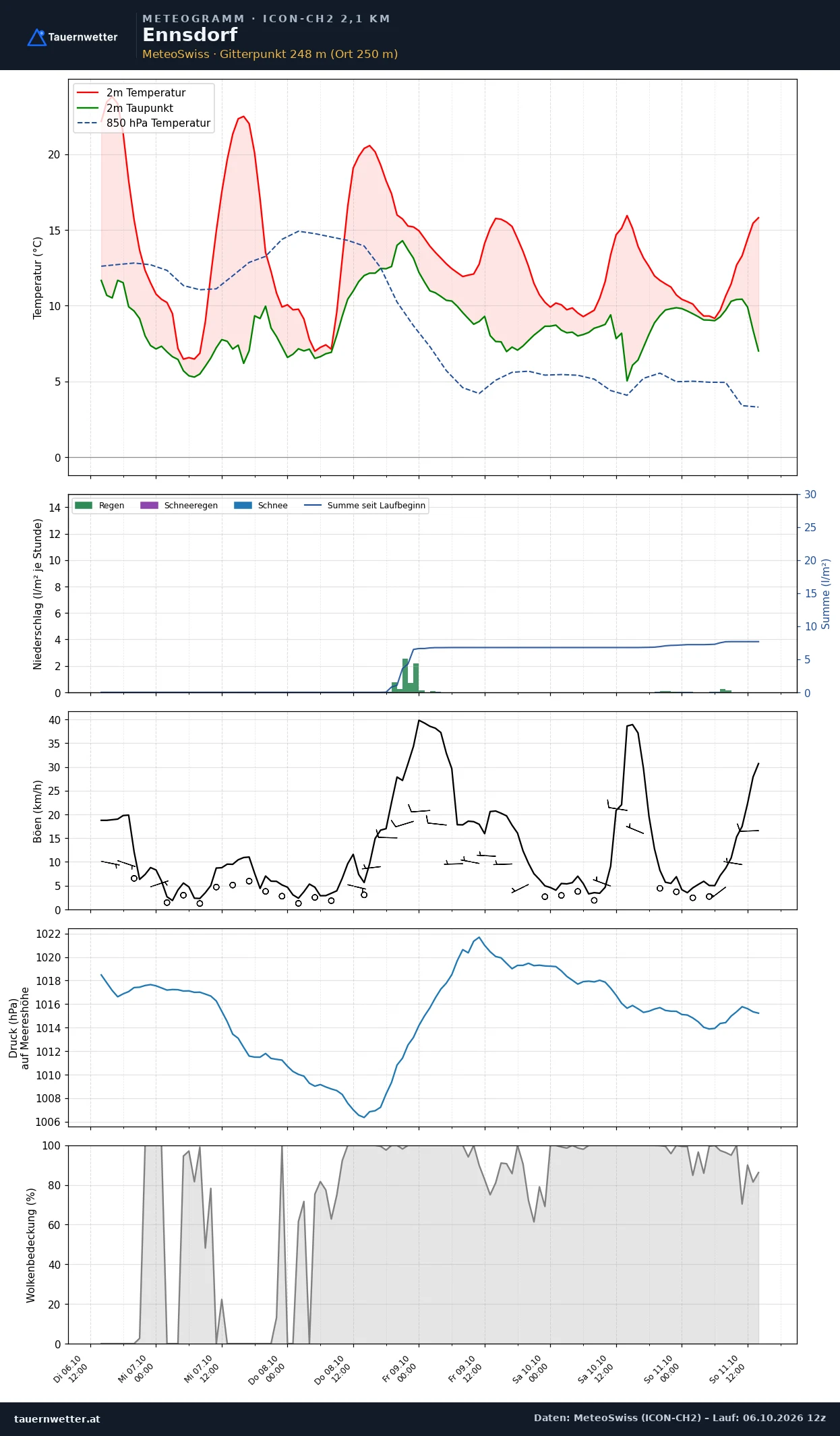Meteogramm Ennsdorf ICON-CH2 – Temperatur, Niederschlag, Wind, fünf Tage