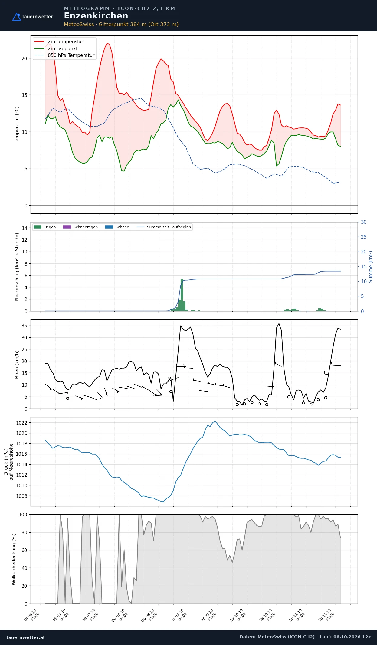 Meteogramm Enzenkirchen ICON-CH2 – Temperatur, Niederschlag, Wind, fünf Tage